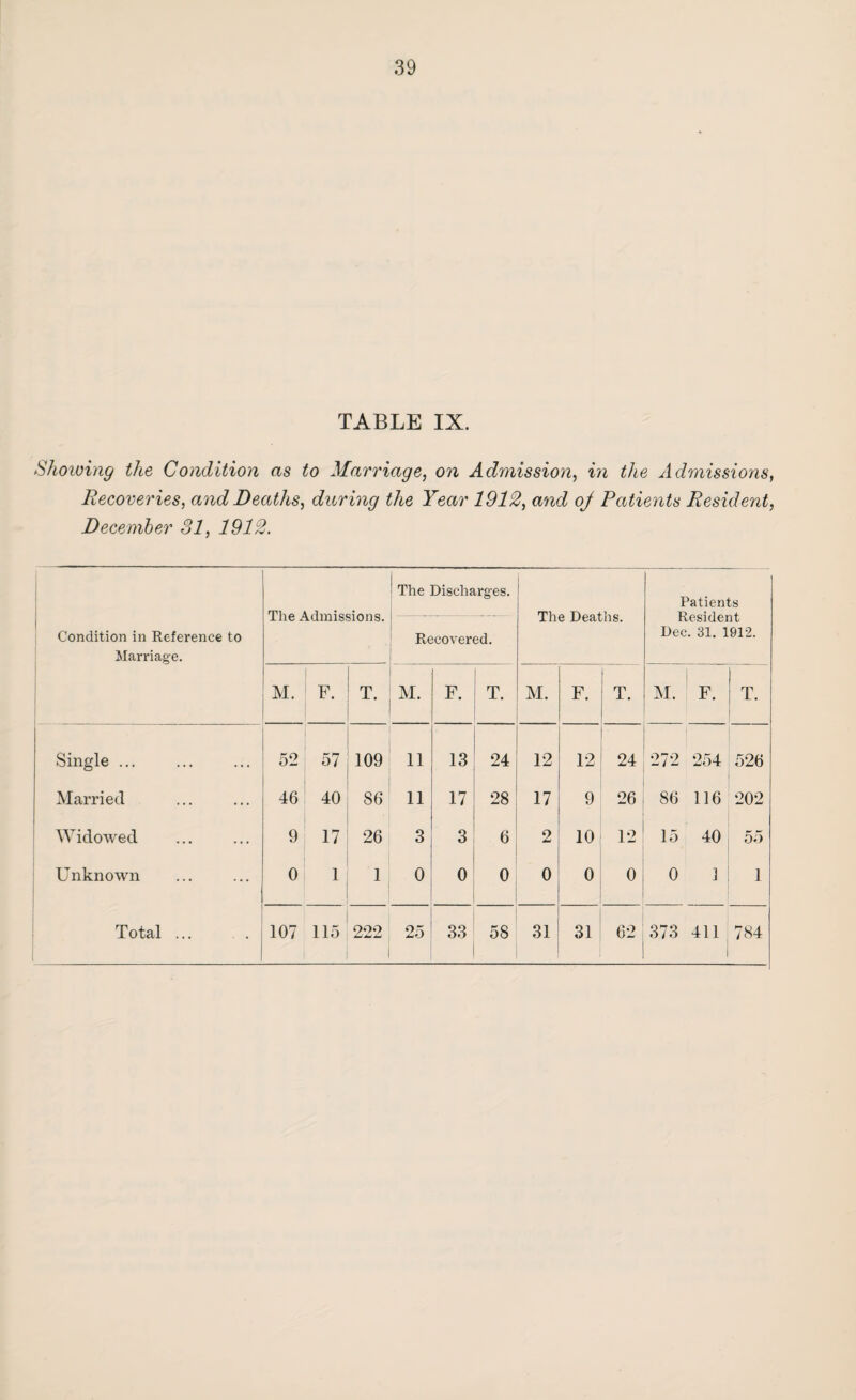 TABLE IX. Showing the Condition as to Marriage, on Admission, in the Admissions, Recoveries, and Deaths, during the Year 1912, and oj Patients Resident, December 31, 1912. Condition in Reference to Marriage. ' The Discharges. The Admissions. —- Recovered. The Deaths. Patients Resident Dec. 31. 1912. M. F. T. M. F. T. M. F. T. M. F. u. Single ... 52 57 109 11 13 24 12 12 24 272 | 254 526 Married 46 40 S 6 11 17 28 17 9 26 86 116 202 Widowed 9 17 26 3 3 6 2 10 12 15 40 55 Unknown 0 1 1 0 0 0 0 0 0 0 1 1 i