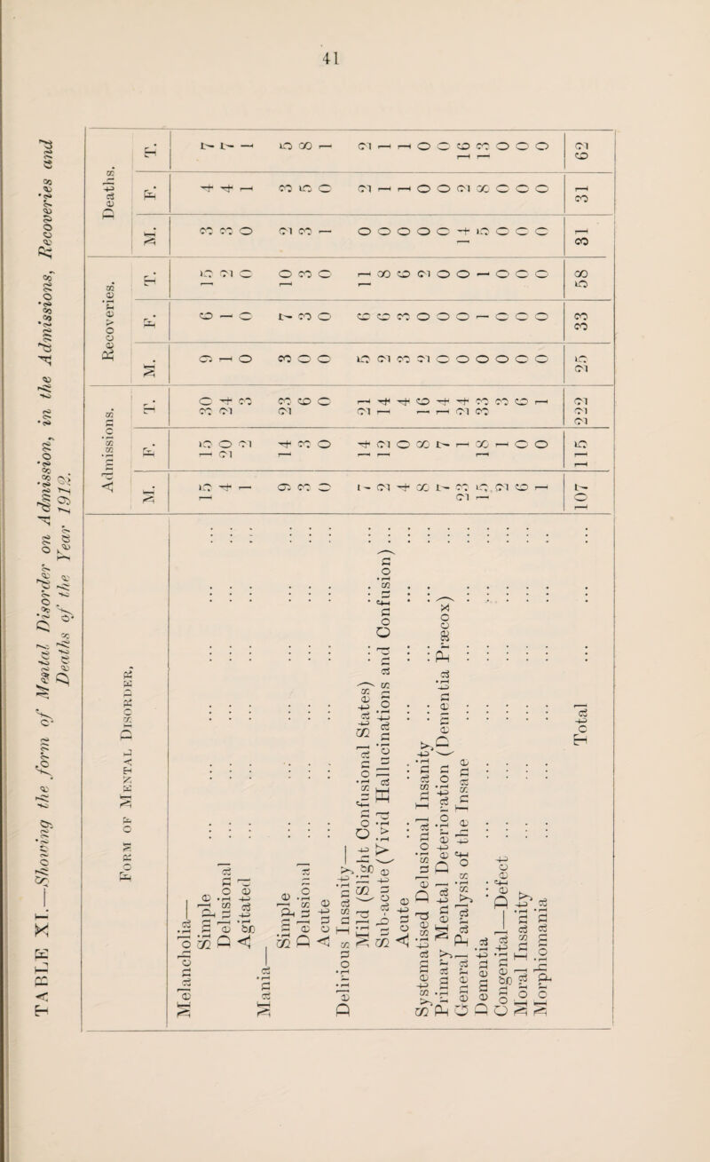 TABLE XT.—Showing the form oj Mental Disorder on Admission, in the Admissions, Recoveries and Deaths of the Year 1912. w £ c zr. EH £ PC H—! <3 O pi G O • rH CD r— C4-* a o O c3 go CD CD £ w • »—< ® I c5 o o • rH cc d JH X O o $ : £ c5 0 -t-3 '-' • (—I G G G O 03 • i—* r* c5 <D G Co cc G 35 c3 • pH O T) <D OP r—H Q G • pH rjl o cu 2 cS ' ^ Id bn P < O > I s b PC. <X) a 02 c5 ci ► p—* G d 03 -G _> , -_ I—I 03 G c5 d «—i G G i—i .2 g o h 02 Q <1 02 ^ G O d> ft o c3 rjl G ® -t-= O -+3 -G CD =4—i gQ ° »— t£ a) •£ ,Q5 ►. G <D D. o £ M c5 O CD C4~l <D <1 • S ^ ft 35 • H D3 d >^,—i G % G G W C3j (~i dj G d 02 G f-g g § 02*Ph o q _L, o5 d g 2 S g o £ goo O r-i O r3 pG c3 -t-3 c H m *+* c3 0) Q H t- - io oo - Ol - r—H O <=> to 1—1 oo o c^> o 62 PG* I—H oo lO O' Ol - - 0 O Ol 00 O' o o CO HH 07 (JO O Ol OO ,— o o o o o —f- lO o o o I—t r~~~' CO 1C (01 <3 o oo o- r“H 00 zo Ol o o ___ o o (3 CO CD r—* r—* lO CD • pH ?H CD • O — o t— oo O' ZD ZD oo O o o r— o o o co r> o H—4 oo a w Oh * co r—( o co O' O' lO Ol oo Ol o o o o o o 1C' Ol # o oo 00 ZD o ZD 'rt4 CO oo ZD r-H Ol r-1 CO Ol Ol Ol r—• --- r—• Ol OO' Ol Ol c i/2 • IQ o Ol oo o Ol O' GO t— r-H oo ,—1 o o 1C r—H ci — l—H r—^ l—H r—H r- rj r-H • >C ,—I Ci co o I - Ol H CO i- CO LC. Ol o r—* r—* Ol o »—1