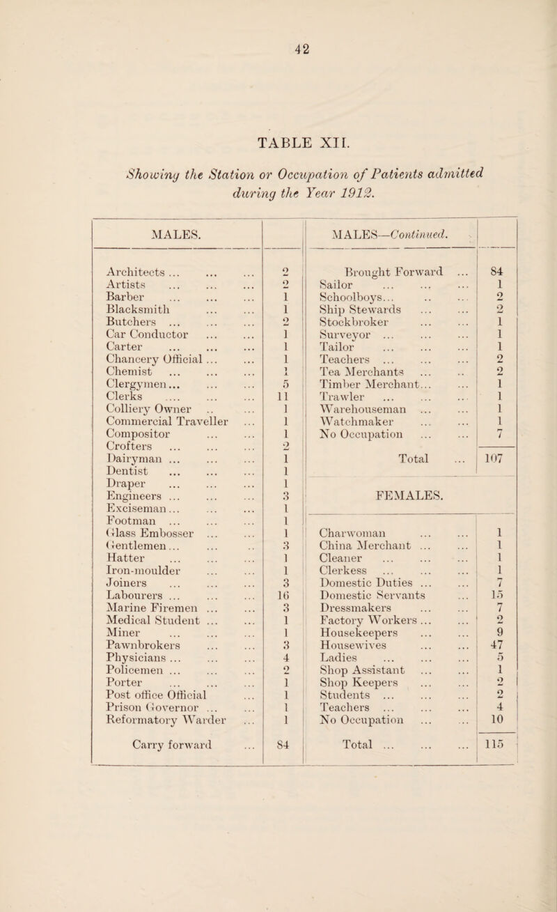 TABLE XII. Showing the Station or Occupation of Patients admitted during the Year 1912. MALES. MALES—Continued. Architects ... 2 Brought Forward ... 84 Artists o Sailor 1 Barber 1 Schoolboys... 2 Blacksmith 1 Ship Stewards o jLJ Butchers ... 2 Stockbroker 1 Car Conductor 1 Surveyor ... 1 Carter 1 Tailor . 1 Chancery Official ... 1 Teachers 2 Chemist 1 JL Tea Merchants 2 Clergymen... 5 Timber Merchant... 1 Clerks 11 Trawler 1 Colliery Owner 1 Warehouseman 1 Commercial Traveller 1 Watchmaker 1 Compositor 1 No Occupation 7 Crofters 2 Dairyman ... 1 Total 107 Dentist 1 Draper 1 Engineers ... 3 FEMALES. Exciseman... 1 Footman l Class Embosser ... 1 Charwoman 1 Gentlemen... 3 China Merchant ... 1 Hatter 1 Cleaner 1 Iron-moulder 1 Clerkess 1 Joiners 3 Domestic Duties ... 7 Labourers ... 16 Domestic Servants 15 Marine Firemen ... 3 Dressmakers 7 Medical Student ... 1 Factory Workers ... 2 Miner 1 Housekeepers 9 Pawnbrokers 3 Housewives 47 Physicians ... 4 Ladies 5 Policemen ... 2 Shop Assistant 1 Porter 1 Shop Keepers 2 Post office Official 1 Students ... 2 Prison Governor ... 1 Teachers 4 Reformatory Warder 1 No Occupation 10 _