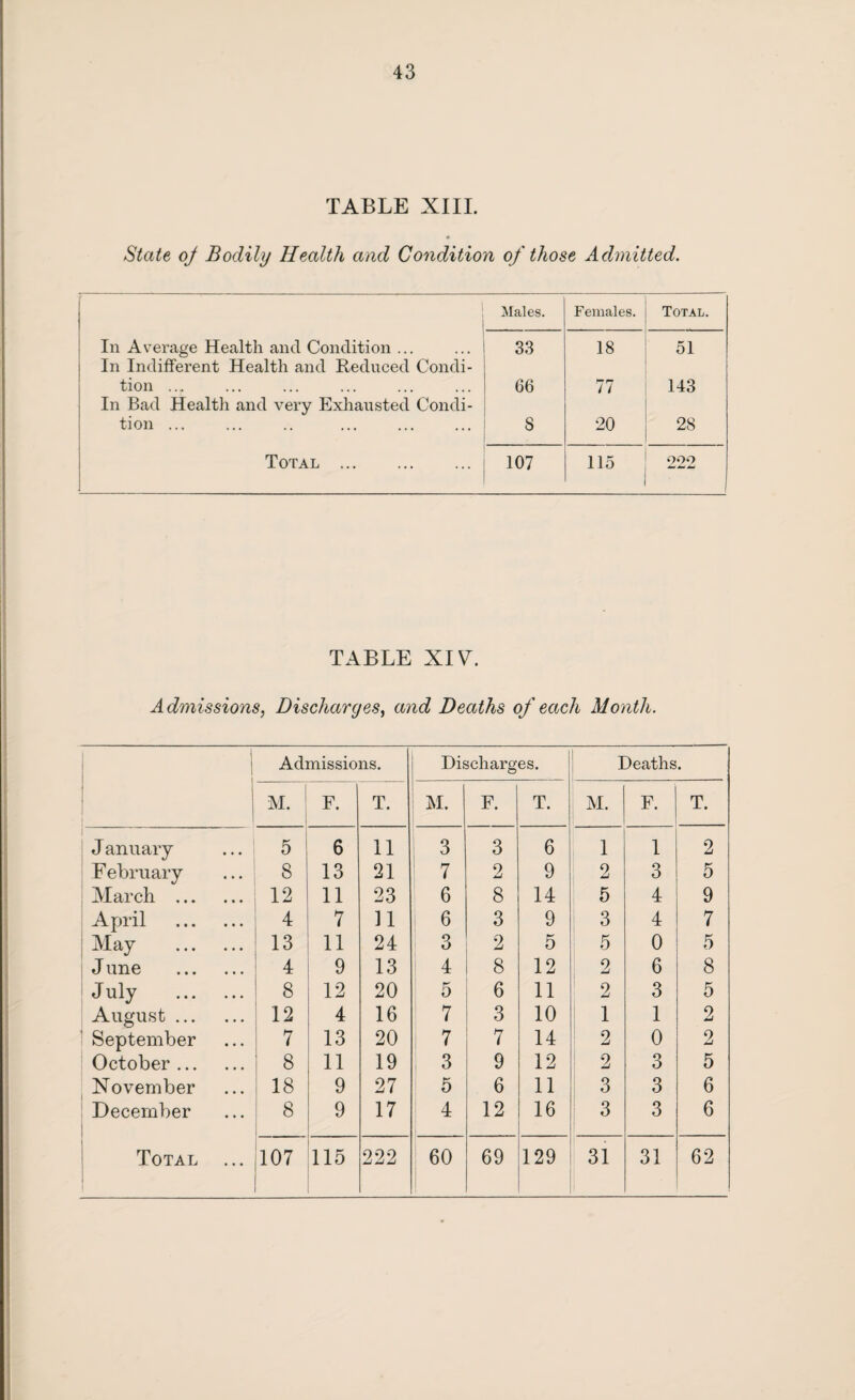 TABLE XIII. State oj Bodily Health and Condition of those Admitted. Males. Females. Total. In Average Health and Condition ... 33 18 51 In Indifferent Health and Reduced Condi- tion ... 66 77 143 In Bad Health and very Exhausted Condi- tion ... 8 20 28 Total . 107 115 222 TABLE XIV. Admissions, Discharges, and Deaths of each Month. Admissions. Discharg es. Deaths. M. F. T. M. F. T. M. F. T. J anuary 5 6 11 3 3 6 1 1 2 February 8 13 21 7 2 9 2 3 5 March . 12 11 23 6 8 14 5 4 9 April . 4 7 11 ! 6 3 9 3 4 7 May . 13 11 24 3 2 5 5 0 5 J une . 4 9 13 4 8 12 2 6 8 July . 8 12 20 5 6 11 2 3 5 August. 12 4 16 7 3 10 1 1 2 September 7 13 20 7 7 14 2 0 2 October. 8 11 19 3 9 12 2 3 5 November 18 9 27 5 6 11 3 3 6 December 8 9 17 4 12 16 3 3 6