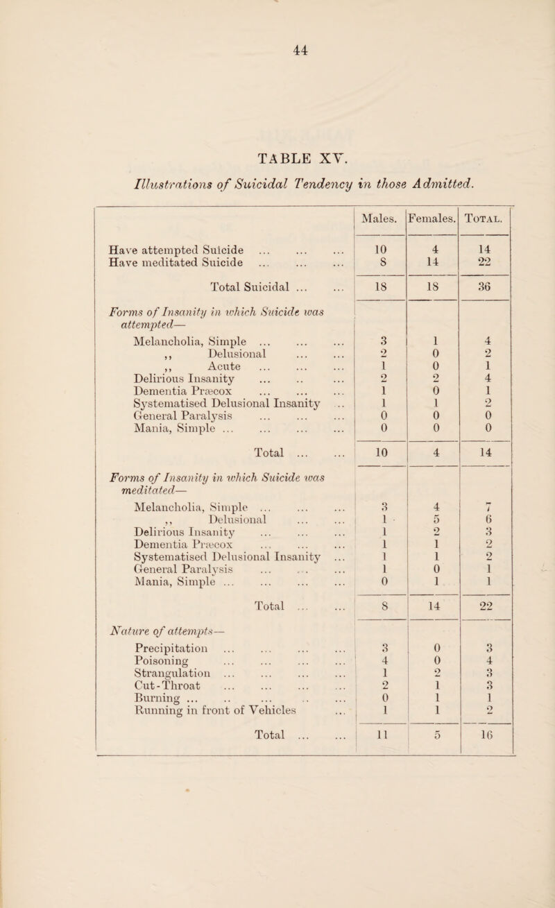 TABLE XY. Illustrations of Suicidal Tendency in those Admitted. Males. Females. Total. Have attempted Suicide 10 4 14 Have meditated Suicide S 14 22 Total Suicidal ... 18 18 36 Forms of Insanity in wh ich Suicide was attempted— Melancholia, Simple ... 3 1 4 ,, Delusional 2 0 2 ,, Acute 1 0 1 Delirious Insanity 2 2 4 Dementia Prtecox 1 0 1 Systematised Delusional Insanity 1 1 2 General Paralysis 0 0 0 Mania, Simple ... 0 0 0 Total ... 10 4 14 Forms of Insanity in which Suicide teas meditated— Melancholia, Simple ... 3 4 i ,, Delusional 1 • 5 6 Delirious Insanity 1 2 Q O Dementia Preecox 1 1 2 Systematised Delusional Insanity 1 1 2 General Paralysis 1 0 1 Mania, Simple ... 0 1 1 Total ... 8 14 22 Nature of attempts— Precipitation 3 0 3 Poisoning 4 0 4 Strangulation ... 1 2 3 Cut-Throat 2 1 o O Burning ... 0 1 l Running in front of Vehicles 1 1 2