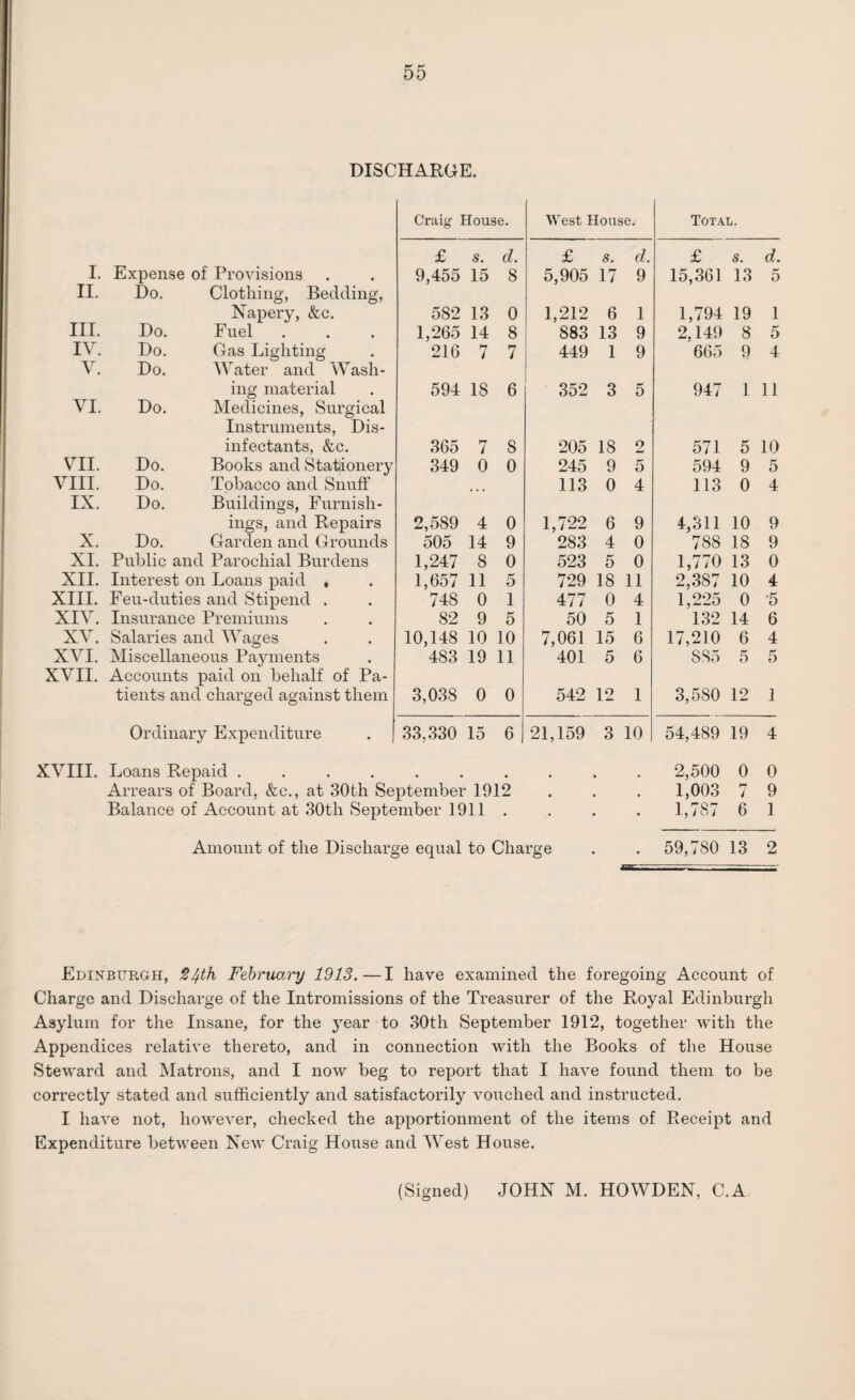 DISCHARGE. I. Expense of Provisions II. Do. Clothing, Bedding, Napery, &c. III. Do. Fuel IV. Do. Gas Lighting V. Do. Water and Wash¬ ing material VI. Do. Medicines, Surgical Instruments, Dis¬ infectants, &c. VII. Do. Books and Stationery VIII. Do. Tobacco and Snuff IX. Do. Buildings, Furnish¬ ings, and Repairs X. Do. Garden and Grounds XI. Public and Parochial Burdens XII. Interest on Loans paid . XIII. Feu-duties and Stipend . XIV. Insurance Premiums XV. Salaries and Wages XVI. Miscellaneous Payments XVII. Accounts paid on behalf of Pa¬ tients and charged against them Ordinary Expenditure Craig House. West House. Total. £ s. cl. £ s. d. £ s. d. 9,455 15 8 5,905 17 9 15,361 13 5 582 13 0 1,212 6 1 1,794 19 1 1,265 14 8 883 13 9 2,149 8 5 216 7 7 449 1 9 665 9 4 594 18 6 352 3 5 947 1 11 365 7 8 205 18 2 571 5 10 349 0 0 245 9 5 594 9 5 ... 113 0 4 113 0 4 2,589 4 0 1,722 6 9 4,311 10 9 505 14 9 283 4 0 788 18 9 1,247 8 0 523 5 0 1,770 13 0 1,657 11 5 729 18 11 2,387 10 4 748 0 1 477 0 4 1,225 0 •5 82 9 5 50 5 1 132 14 6 10,148 10 10 7,061 15 6 17,210 6 4 483 19 11 401 5 6 885 5 5 3,038 0 0 542 12 1 3,580 12 1 33,330 15 6 21,159 3 10 54,489 19 4 XVIII. Loans Repaid ....... Arrears of Board. &c., at 30th September 1912 Balance of Account at 30th September 1911 . 2,500 0 0 1,003 7 9 1,787 6 1 Amount of the Discharge equal to Charge 59,780 13 2 Edinburgh, 24th February 1913.—I have examined the foregoing Account of Charge and Discharge of the Intromissions of the Treasurer of the Royal Edinburgh Asylum for the Insane, for the 3rear to 30th September 1912, together with the Appendices relative thereto, and in connection with the Books of the House Steward and Matrons, and I now beg to report that I have found them to be correctly stated and sufficiently and satisfactorily vouched and instructed. I have not, however, checked the apportionment of the items of Receipt and Expenditure between New Craig House and West House.