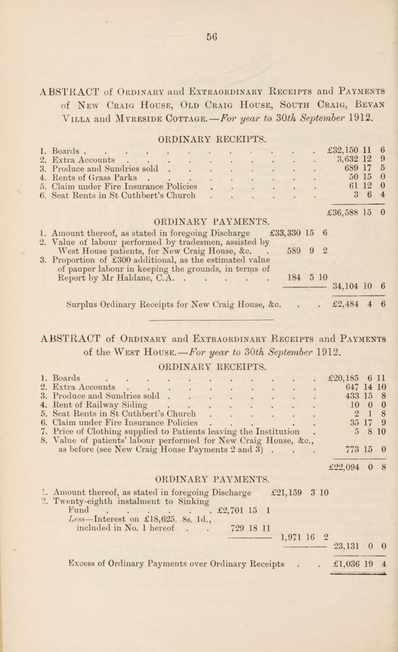 ABSTRACT of Ordinary and Extraordinary Receipts and Payments of New Craig House, Old Craig House, South Craig, Bevan Villa and Myreside Cottage.—For year to 30th September 1912. ORDINARY RECEIPTS. 1. Boards ...... 2. Extra Accounts .... 3. Produce and Sundries sold 4. Rents of Grass Parks 5. Claim under Fire Insurance Policies 6. Seat Rents in St Cuthbert’s Church ORDINARY PAYMENTS. 1. Amount thereof, as stated in foregoing Discharge £33,330 15 2. Value of labour performed by tradesmen, assisted by West House patients, for New Craig House, &c. . 589 9 3. Proportion of £300 additional, as the estimated value of pauper labour in keeping the grounds, in terms of Report by Mr Haldane, C.A. . . . . . 184 5 10 - 34,104 10 6 Surplus Ordinary Receipts for New Craig House, &c. . . £2,484 4 6 £32,150 11 6 3,632 12 9 689 17 5 50 15 0 61 12 0 3 6 4 £36,588 15 0 ABSTRACT of Ordinary and Extraordinary Receipts and Payments of the West House.—For year to 30th September 1912. ORDINARY RECEIPTS. 1. Boards .......... 2. Extra Accounts ......... 3. Produce and Sundries sold ....... 4. Rent of Railway Siding ....... 5. Seat Rents in St Cuthbert’s Church ..... 6. Claim under Fire Insurance Policies ... 7. Price of Clothing supplied to Patients leaving the Institution 8. Value of patients’ labour performed for New Craig House, &c., as before (see New Craig House Payments 2 and 3) . £20,185 6 11 647 14 10 433 15 8 10 0 0 2 1 8 35 17 9 5 8 10 773 15 0 £22,094 0 8 ORDINARY PAYMENTS. 1. Amount thereof, as stated in foregoing Discharge £21,159 3 10 Twenty-eighth instalment to Sinking Fund.£2,701 15 1 Less—Interest on £18,625. 8s. Id., included in No. 1 hereof . . 729 18 11 - 1,971 16 2 -23,131 0 0 Excess of Ordinary Payments over Ordinary Receipts . . £1,036 19 4