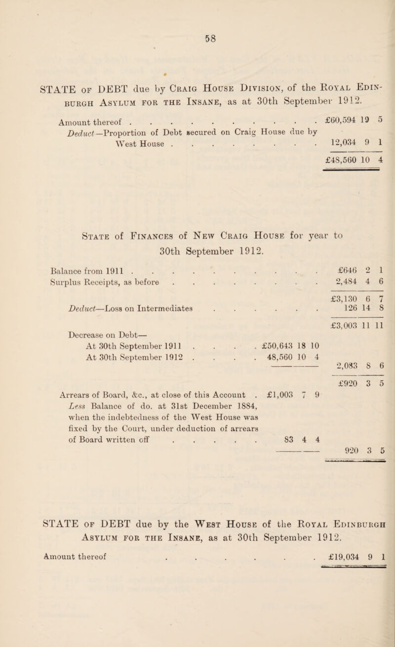 STATE of DEBT due by Craig House Division, of the Royal Edin¬ burgh Asylum for the Insane, as at 30th September 1912. Amount thereof £60,594 19 5 Deduct —Proportion of Debt secured on Craig House due by West House ........ 12,034 9 1 £48,560 10 4 State of Finances of New Craig House for year to 30th September 1912. Balance from 1911 .......... £646 2 1 Surplus Receipts, as before ........ 2,484 4 6 £3,130 6 7 Deduct—Loss on Intermediates . . . . . . 126 14 8 £3,003 11 11 Decrease on Debt— At 30th September 1911 . . . £50,643 18 10 At 30th September 1912 .... 48,560 10 4 - 2,083 8 6 £920 3 5 Arrears of Board, &c., at close of this Account . £1,003 7 9 Less Balance of do. at 31st December 1884, when the indebtedness of the West House was fixed by the Court, under deduction of arrears of Board written off ..... 83 4 4 - 920 3 5 STATE of DEBT due by the West House of the Royal Edinburgh Asylum for the Insane, as at 30th September 1912. £19,034 9 1 Amount thereof