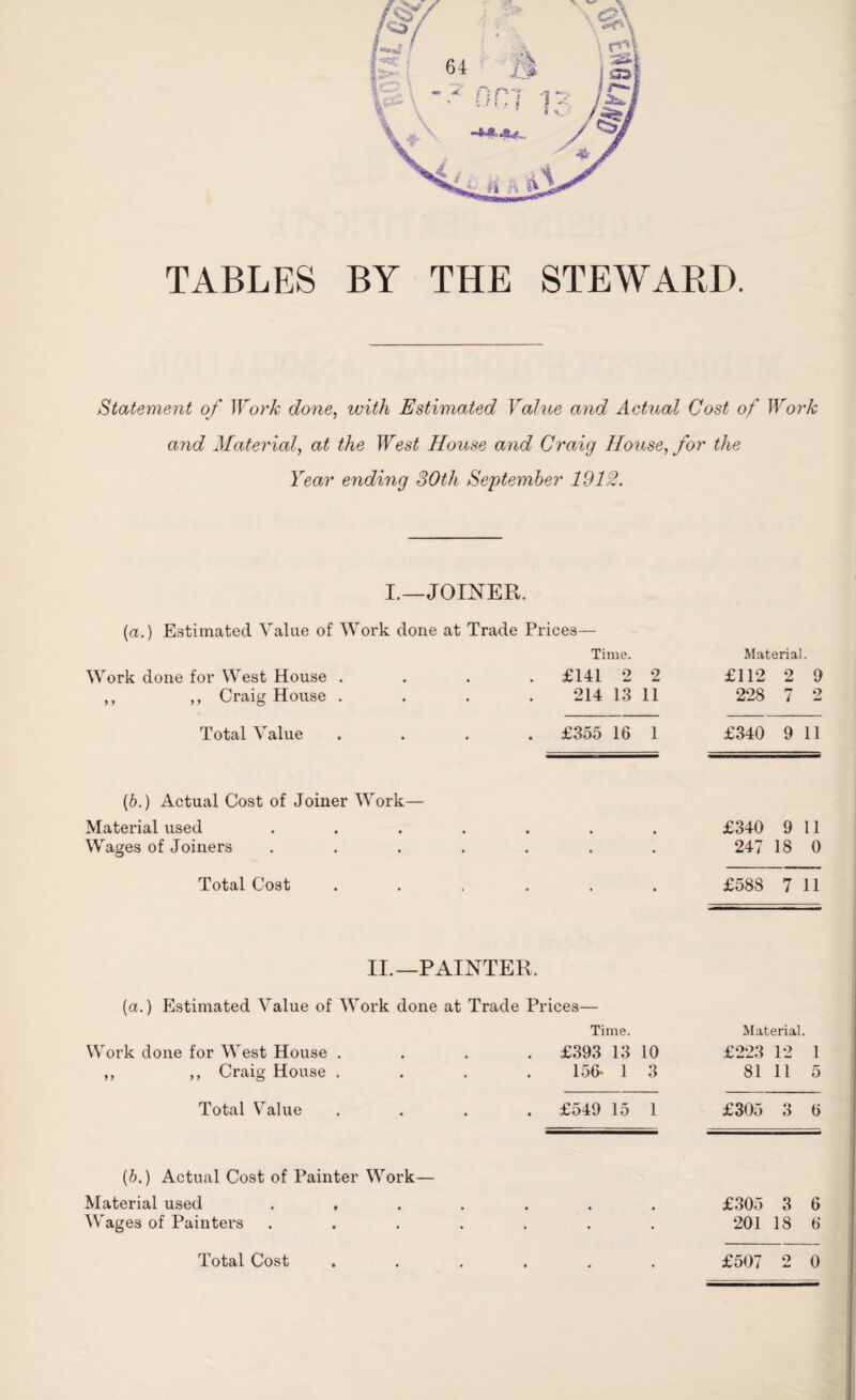 TABLES BY THE STEWARD. Statement of Work done, ivith Estimated Value and Actual Cost of Work and Material, at the West House and Craig House, for the Year ending 30th September 1912. I.—JOINER. (a.) Estimated Value of Work done at Trade Prices— Work done for West House .... Time. £141 2 2 Material £112 2 9 ,, ,, Craig House .... 214 13 11 228 r-r 7 2 Total Value .... £355 16 1 £340 9 11 (b.) Actual Cost of Joiner Work— Material used ..... . £340 9 11 Wages of Joiners ..... • • 247 18 0 Total Cost .... • • £588 7 11 II.—PAINTER, (a.) Estimated Value of Work done at Trade Prices— Time. Work done for West House .... £393 13 10 Material. £223 12 1 ,, ,, Craig House .... 156* 1 3 81 11 5 Total Value .... £549 15 1 £305 3 6 {b.) Actual Cost of Painter Work— Material used ..... • £305 3 6 Wages of Painters ..... • • 201 18 6 - •