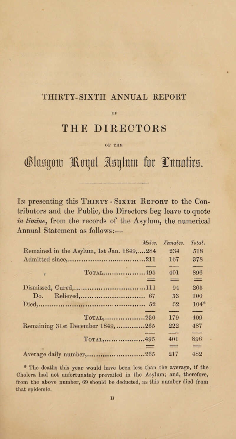 THIRTY-SIXTH ANNUAL REPORT OF THE DIRECTORS OF THE (flirngniu Hotjal Slag him for Ihraatira. In presenting this Thirty - Sixth Report to the Con¬ tributors and the Public, the Directors beg leave to quote in limine, from the records of the Asylum, the numerical Annual Statement as follows:— Remained in the Asylum, 1st Jan. 1849, Admitted since,. , Total,. Dismissed, Cured,..... Do. Relieved,. Died,... Total,. Remaining 31st December 1849, Total,. Average daily number, Males. Females. Total. ..284 234 518 ..211 167 378 401 896 94 205 33 100 52 104* 179 409 222 487 401 896 ..265 217 482 * The deaths this year would have been less than the average, if the Cholera had not unfortunately prevailed in the Asylum; and, therefore, from the above number, 69 should be deducted, as this number died from that epidemic. B