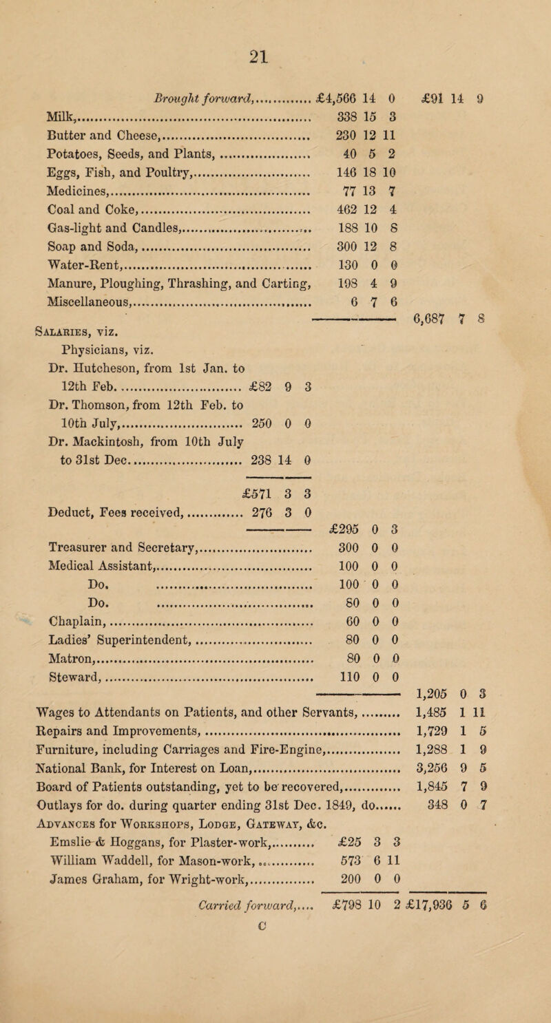 Brought forward,.£4,560 14 0 Milk,. 338 15 3 Butter and Cheese,. 230 12 11 Potatoes, Seeds, and Plants,. 40 5 2 Eggs, Fish, and Poultry,. 146 18 10 Medicines,. 77 13 7 Coal and Coke,. 462 12 4 Gas-light and Candles,.188 10 8 Soap and Soda,. 300 12 8 Water-Rent,. 130 0 0 Manure, Ploughing, Thrashing, and Carting, 198 4 9 Miscellaneous,. 6 7 6 Salaries, viz. Physicians, viz. Dr. Hutcheson, from 1st Jan. to 12th Feb. £82 9 3 Dr. Thomson, from 12th Feb. to 10th July,. 250 0 0 Dr. Mackintosh, from 10th July to 31st Dec. 238 14 0 £91 14 9 6,687 7 8 £5 71 3 3 Deduct, Fees received,. .... 276 3 0 £295 0 3 Treasurer and Secretary,. . 300 0 0 Medical Assistant,. . 100 0 0 Do. . 0 0 Do. . . 80 0 0 Chaplain,. 0 0 Ladies’ Superintendent,. .. 80 0 0 Matron,... . 80 0 0 Steward,. 0 0 --- 1,205 0 3 Wages to Attendants on Patients, and other Servants,. 1,485 111 Repairs and Improvements,. 1,729 1 5 Furniture, including Carriages and Fire-Engine,. 1,288 1 9 National Bank, for Interest on Loan,. 3,256 9 5 Board of Patients outstanding, yet to be recovered,. 1,845 7 9 Outlays for do. during quarter ending 31st Dec. 1849, do. 348 0 7 Advances for Workshops, Lodge, Gateway, &c. Emslie & Hoggans, for Plaster-work,. £25 3 3 William Waddell, for Mason-work,.. 573 6 11 James Graham, for Wright-work,. 200 0 0 Carried forward,..., £798 10 2 £17,936 5 6 C