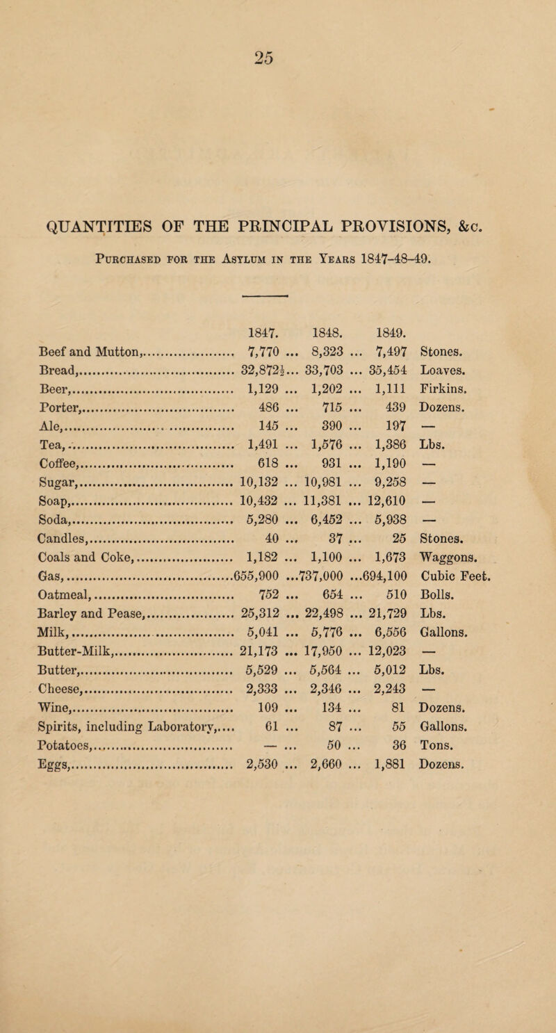 QUANTITIES OF THE PRINCIPAL PROVISIONS, &c. Purchased for the Asylum in the Years 1847-48-49. 1847. 1848. 1849. Beef and Mutton,. 7,770 ... 8,323 ... 7,497 Stones. Bread,. 32,872i... 33,703 ... 35,454 Loaves. Beer,. 1,129 ... 1,202 ... 1,111 Firkins. Porter,. 486 ... 715 ... 439 Dozens. Ale,. 145 ... 390 ... 197 — Tea,.. 1,491 ... 1,576 ... 1,386 Lbs. Coffee,. 618 ... 931 ... 1,190 — Sugar,. 10,132 ... 10,981 ... 9,258 — Soap,. 10,432 ... 11,381 ... 12,610 — Soda,. 5,280 ... 6,452 ... 5,938 — Candles,. 40 ... 37 ... 25 Stones. Coals and Coke,. 1,182 ... 1,100 ... 1,673 Waggons. Gas,.655,900 ...737,000 ...694,100 Cubic Feet. Oatmeal,. 752 ... 654 ... 510 Bolls. Barley and Pease,. 25,312 ... 22,498 ... 21,729 Lbs. Milk,. 5,041 ... 5,776 ... 6,556 Gallons. Butter-Milk,. 21,173 ... 17,950 ... 12,023 — Butter,. 5,529 ... 5,564 ... 5,012 Lbs. Cheese,. 2,333 ... 2,346 ... 2,243 — Wine,. 109 ... 134 ... 81 Dozens. Spirits, including Laboratory,.... 61 ... 87 ... 55 Gallons. Potatoes,. — ... 50 ... 36 Tons. Eggs,. 2,530 ... 2,660 ... 1,881 Dozens.