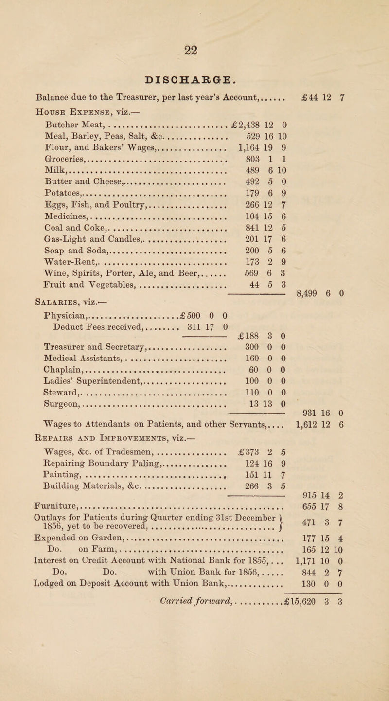 DISCHARGE. Balance due to the Treasurer, per last year’s Account, £44 12 7 House Expense, viz.— Butcher Meat,.£2,438 12 0 Meal, Barley, Peas, Salt, &c. 529 16 10 Flour, and Bakers’ Wages,. 1,164 19 9 Groceries,. 803 1 1 Milk,. 489 6 10 Butter and Cheese,. 492 5 0 Potatoes,. 179 6 9 Eggs, Fish, and Poultry,. 266 12 7 Medicines,. 104 15 6 Coal and Coke,. 841 12 5 Gas-Light and Candles,. 201 17 6 Soap and Soda,. 200 5 6 Water-Rent,. 173 2 9 Wine, Spirits, Porter, Ale, and Beer,. 569 6 3 Fruit and Vegetables,. 44 5 3 Salaries, viz.— Physician,.£500 0 0 Deduct Fees received,. 311 17 0 -£188 3 0 Treasurer and Secretary,. 300 0 0 Medical Assistants,. 160 0 0 Chaplain,. 60 0 0 Ladies’ Superintendent,. 100 0 0 Steward,. 110 0 0 Surgeon,. 13 13 0 Wages to Attendants on Patients, and other Servants,.... Repairs and Improvements, viz.— 8,499 6 0 931 16 0 1,612 12 6 Wages, &c. of Tradesmen,. £373 2 5 Repairing Boundary Paling,. 124 16 9 Painting,. 151 11 7 Building Materials, &c. 266 3 5 Furniture,. Outlays for Patients during Quarter ending 31st December ) 1856, yet to be recovered,.J Expended on Garden,. Do. on Farm,. Interest on Credit Account with National Bank for 1855,. .. Do. Do. with Union Bank for 1856,. Lodged on Deposit Account with Union Bank,. 915 14 2 655 17 8 471 3 7 177 15 4 165 12 10 1,171 10 0 844 2 7 130 0 0 Carried forward,.£15,620 3 3