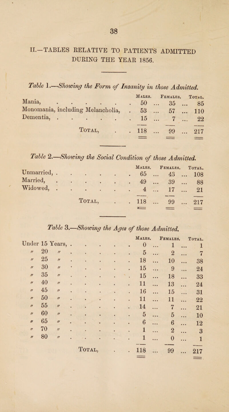 II.—TABLES RELATIVE TO PATIENTS ADMITTED DURING- THE YEAR 1856. Table 1.—Showing the Form of Insanity in those Admitted. Mania,. Monomania, including Melancholia, Dementia, ..... Total, Males. 50 53 15 118 Females. Total. 35 ... 85 57 ... 110 7 ... 22 99 217 Table 2.—Showing the Social Condition of those Admitted. Unmarried, Married, Widowed, Total, Under 15 Years, 20 25 30 35 40 45 50 55 60 65 70 80 // // // n // // // tt ff r/ // // // // // // // // // t/ u ft Total, Males. Females. Total. . 65 43 ... 108 . 49 ... 39 88 4 ... 17 21 . 118 ... 99 ... 217 of those Admitted. Males. Females. Total. 0 1 ... 1 5 2 ... 7 00 T—i 10 ... 38 . 15 9 ... 24 . 15 ... 18 ... 33 . 11 ... 13 ... 24 . 16 ... 15 ... 31 . 11 ... 11 ... 22 . 14 7 ... 21 5 5 ... 10 6 6 ... 12 1 2 ... 3 1 0 ... 1 . 118 ... 99 ... 217