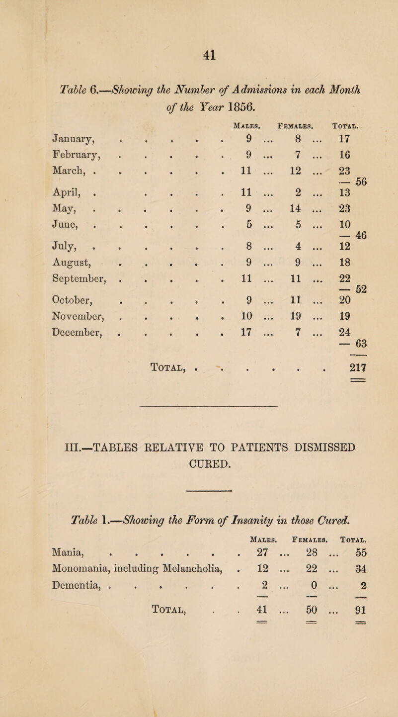 Table 6.—Showing the Number of Admissions in each Month of the Year 1856. Males. Females. Total. January, 9 ... 8 ... 17 February, 9 ... 7 ... 16 March, . . 11 ... 12 ... 23 — 56 April, . . 11 ... 2 ... 13 May, 9 ... 14 ... 23 J une, 5 ... 5 ... 10 — 46 July, . 8 ... 4 ... 12 August, 9 ... 9 ... 18 September, . 11 ... 11 ... 22 — 52 October, 9 ... 11 ... 20 November, . 10 ... 19 ... 19 December, ♦ • » Total, . . 17 ... • • • 7 ... • • 24 — 63 217 III—TABLES RELATIVE TO PATIENTS DISMISSED CURED. Table 1.—Showing the Form of Insanity in those Cured. Males. Females. Total. Mania, ..... . 27 ... 28 ... 55 Monomania, including Melancholia, . 12 ... 22 ... 34 Dementia, ..... 2 0 ... 2