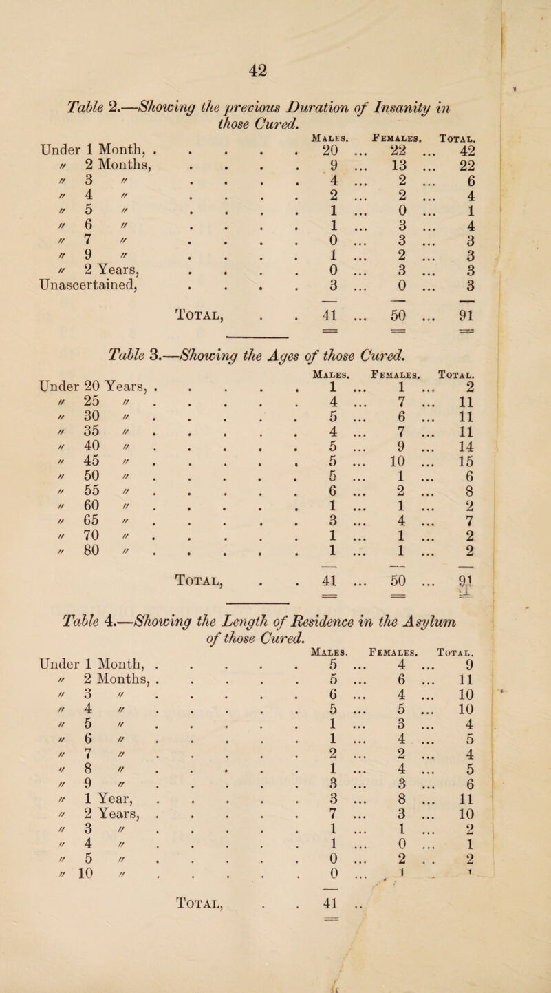 Table 2.—Showing the previous Duration of Insanity in those Cured. Males. Females. Total. Under 1 Month, . . 20 ... 22 ... 42 // 2 Months, 9 ... 13 ... 22 ft 3 tt 4 ... 2 ... 6 tr 4 tt 2 ... 2 ... 4 tf 5 it 1 ... 0 ... 1 /t 6 tt 1 ... 3 ... 4 rr 7 tt 0 ... 3 ... 3 tt 9 tt 1 ... 2 ... 3 tr 2 Years, 0 ... 3 ... 3 Unascertained, 3 ... 0 ... 3 Total, 15 ii 50 ... 91 Table 3.- —Showing the Ages of those Cured. Males. Females. Total. Under 20 Years, . 1 ... 1 ... 2 tt 25 // 4 ... 7 ... 11 ft 30 tt . 5 ... 6 ... 11 tt 35 tt . 4 ... 7 ... 11 ft 40 tt 5 ... 9 ... 14 ft 45 ft # 5 ... 10 ... 15 ft 50 // 5 ... 1 ... 6 ft 55 // 6 ... 2 ... 8 tt 60 ft 1 ... 1 ... 2 ft 65 rr , 3 ... 4 ... 7 tf 70 // # 1 ... 1 ... 2 ft 80 // 1 ... 1 ... 2 Total, . . 41 ... 50 ... 91 _ _ H Table 4.—Showing the Length of Residence in the Asylum Under 1 Month, . of those Cured. Males. 5 Females. 4 Total. 9 tr 2 Months, . 5 6 ... 11 tt 3 tt , 6 4 ... 10 tt 4 tt 5 5 ... 10 tt 5 tt . 1 3 4 tt 6 tt 1 4 5 tt 7 tt 2 2 4 V 8 tt . 1 4 5 tt 9 tt 3 3 6 tt 1 Year, 3 8 ... 11 tt 2 Years, . 7 3 ... 10 tt 3 tt 1 1 2 tt 4 ft 1 0 i tt 5 tf 0 2 2 tt 10 ft # 0 1 4 i Total, . . 41 •• L