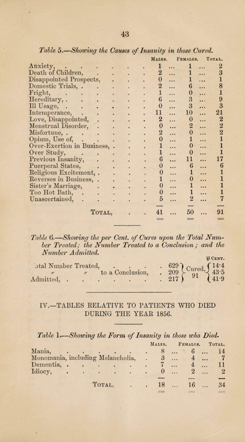 Table 5.-—S/mcing the Causes of Insanity in those Cured. Males. Females. Total. Anxiety, Death of Children, Disappointed Prospects, Domestic Trials, . Fright, Hereditary, . Ill Usage, . Intemperance, Love, Disappointed, Menstrual Disorder, Misfortune, . Opium, Use of, Over-Exertion in Business, Over Study, Previous Insanity, Puerperal States, Religious Excitement, . Reverses in Business, . Sister’s Marriage, Too Hot Bath, Unascertained, Total, 1 ... 1 ... 2 2 ... 1 ... 3 0 ... 1 ... i 2 ... 6 ... 8 1 ... 0 ... 1 6 ... 3 ... 9 0 ... 3 ... 3 11 ... 10 ... 21 2 ... 0 ... 2 0 ... 2 ... 2 2 ... 0 ... 2 0 ... 1 ... 1 1 ... 0 ... 1 1 ... 0 ... 1 6 ... 11 ... 17 0 ... 6 ... 6 0 ... 1 ... 1 1 ... 0 ... 1 0 ... 1 ... 1 0 ... 1 ... 1 5 ... 2 ... 7 41 ... 50 ... 91 Table 6.—Showing the per Cent, of Cures upon the Total Num¬ ber Treated; the Number Treated to a Conclusion; and the Number Admitted. Cent. otal Number Treated, .... 629) p i f 14’4 // // to a Conclusion, . 209 >- q1 x 43’5 Admitted, ....... 217 ) (_41'9 IV.—TABLES RELATIVE TO PATIENTS WHO DIED DURING THE YEAR 1856. Table 1.—Showing the Form of Insanity in those who Died. Males. Females. Total. Mania, ..... 8 ... 6 ... 14 Monomania, including Melancholia, 3 4 7 Dementia, ..... 7 4 ... 11 Idiocy, ..... 0 2 2