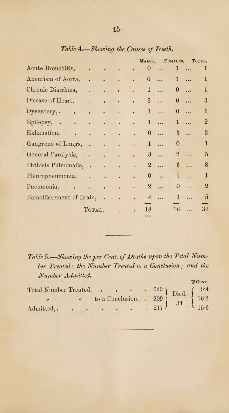 Table 4.—Showing the Causes of Death. Acute Bronchitis, Aneurism of Aorta, Chronic Diarrhoea, Disease of Heart, Dysentery,. Epilepsy, Exhaustion, Gangrene of Lungs, General Paralysis, Phthisis Pulmonalis, . Pleuropneumonia, Pneumonia, Bamollissement of Brain, Total, Males. Females. Total. 0 ... 1 ... 1 0 ... 1 ... 1 1 ... 0 ... 1 3 ... 0 ... 3 1 ... 0 ... 1 1 ... 1 ... 2 0 ... 3 ... 3 1 ... 0 ... 1 3 ... 2 ... 5 2 ... 6 ... 8 0 .. 1 ... 1 2 ... 0 ... 2 4 ... 1 ... 5 18 ... 16 ... 34 Table 5.—Shoicing the per Cent, of Deaths upon the Total Num¬ ber Treated; the Number Treated to a Conclusion ; and the Number Admitted. Total Number Treated, // // to a Conclusion, Admitted, ...... 629 209 217 Died, 34 ^Cent. 5-4 16-2 15-6