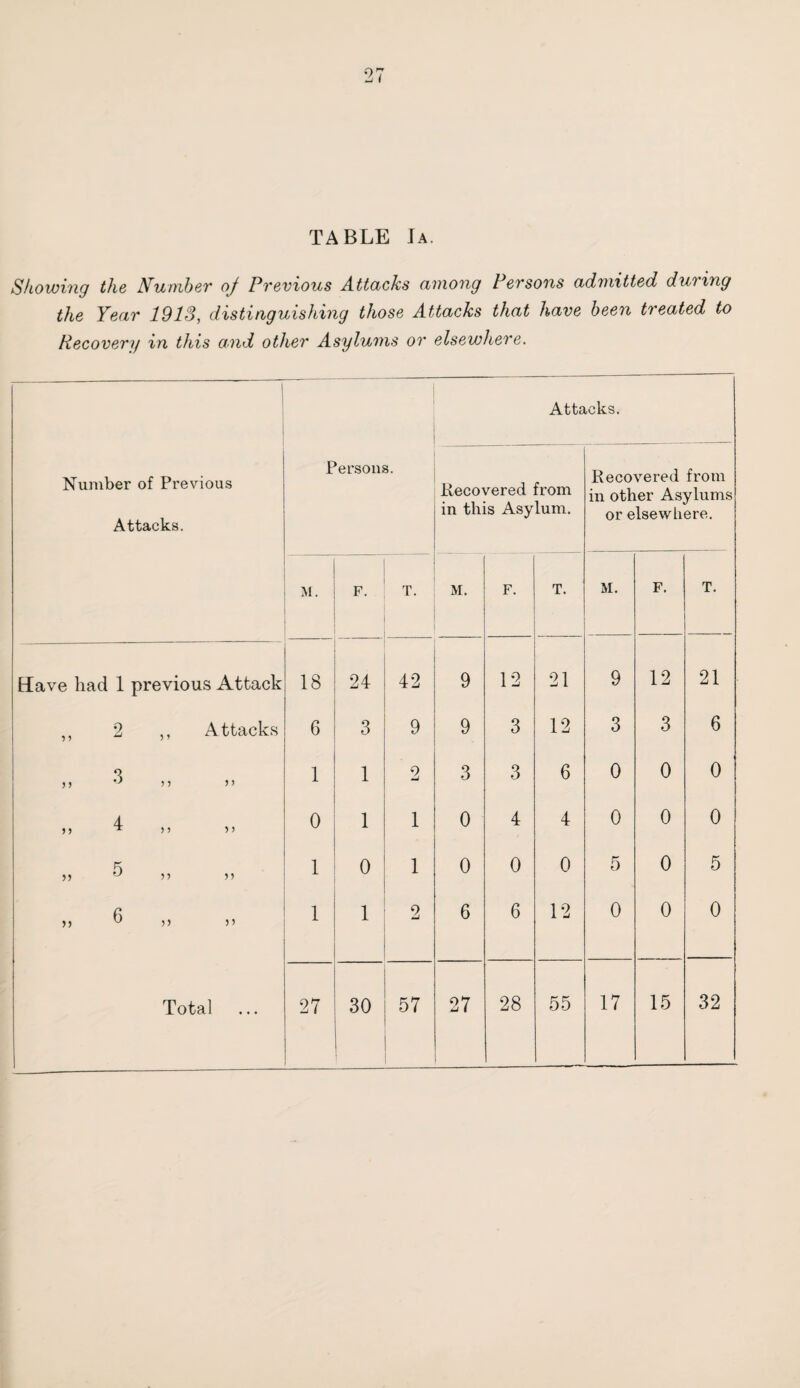 TABLE Ja. Showing the Number of Pvevious Attacks among Persons admitted daring the Year 19IS, distinguishing those Attacks that have been treated to Recovery in this and other Asylums or elsewhere. 1 Number of Previous Attacks. Persons. Atta Recovered from in this Asylum. icks. Recovered from in other Asylums or elsewhere. M. F. T. M. F. T. M. F. T. Have had 1 previous Attack 18 24 42 9 12 21 9 12 21 ,, 2 ,, Attacks 6 3 9 9 3 12 3 3 6 a tt ° tt n 1 1 2 3 3 6 0 0 0 >> ^ tt tt 0 1 1 0 4 4 0 0 0 p; 5) u tt tt 1 0 1 0 0 0 5 0 5 6 )) U 5) tt 1 1 2 6 6 12 0 0 0 Total 27 30 57 27 28 55 17 15 32