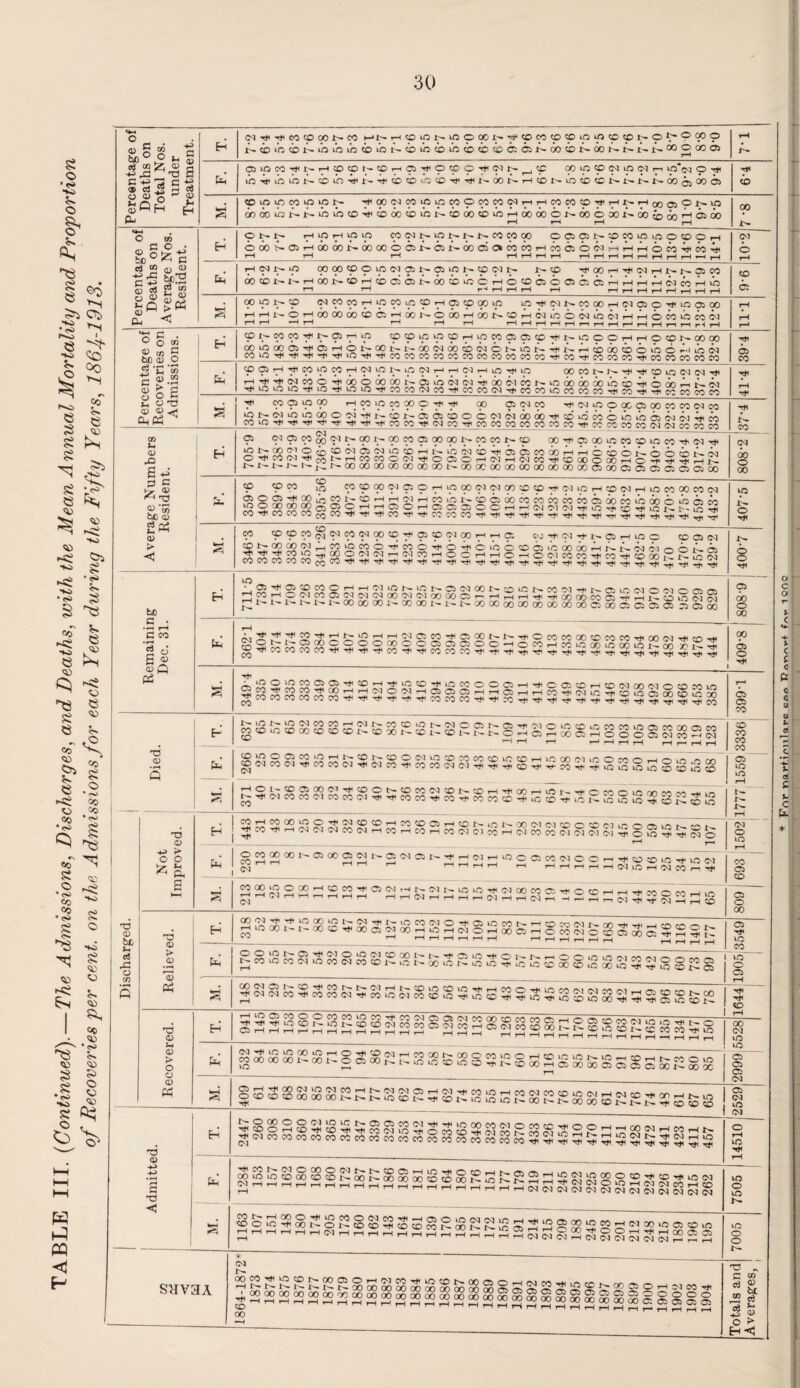 30 <M-^-tie<5cooot^co hn r-- S SO ip ip Cp ip LO ly~ T^OOlNCOiOipMCiCOCOfNHHCOMQD^H^HoQ^ONiO 6oootbx-r-tbtbcoH<b6ocbtbi^cboocbtbTH6o6obi:^6obooj>oocbry)THboo r-H H rH ^ i-H 00 © xh t- Hinninin coc-xt-ioxHiHXHCocooo ooo)N®ct)iomoooH ox HNNin OOOOtppiONffiNfflinNIppIS © HMHrJKNHNNaCi: HI rH rH r—1 r-H r—t i—1 ,-Hr— b a 00*pi>.cp CslCOCOrHiOCOkp(sOT^-IOiQDOOip ip^C<lNC000HC']ClO',tiO05G0 HHi'-OHCOOOOO^bCiHOONOOOHOONOHWiOOlNiOC'lHHOCOibcOIM T-Hr-H H H t-H T—1 i—I rHrHrHrHrHr-<rHr—tr-'rHT-Hr-ir-lrHrH ii-i Percentage of Recoveries on Admissions. tpt-JOCOTtrt^OirHlO tO®inin®HlOWCJ03<OHNinCOHHOCOKCOOO coinooaHaHoiroowi'OONoo®c-i6i:'inNHirHi)oo!b6inCr'iin(N CO!OH<'rf'rt('HHriO-rtiH'CO!rOCCCOCOCOCOCOCOCOCOH'COH<COCOCrO-rJ<CCCOCOCOCO b cpOirH'HrcOiOCOr-HC<lipi^iOCr3rHTHC'lrHiO'HiiO OOCOX'-X'~Hr,H<COLOC<JC'l'r^ rT('f'J'53i:^0'rt<OOOCOCOt'-63iOC<lC'OH<6oC'lCCWmQOQOOOli5li>HhOOOT^t~Crl 'TtllOlOiOH<lOT*ilOiO'rf<COOnrMCOH<COCO(M-rf'CrnCOiOCr3COCO-r*iCO'rl<Hl!^CH?r-iCH s Hfi M 05 10 00 rH CO Irt CO 00 © h* rf 00 05 <>5 Cp if N iO O a Ol OO M M IN M ioin02ioioM0c4H<iH(i/-®ati>©o<Nic4oooO'Tfvdidcoou,5ibo5CMc<i-H(co COLOH''HH<HtiH'H'H<H<MCOTj<'MCOH}<C'OC'5COC'OCOCOC'I-rCCr500CO(N]C<l(5'\H~r« T- 05 0<)O5<«^0(>1lH00X^00C0a5000015-f0fOt-(p 00-Hig5QOlOCO©©COr*<MrJ< | -_-—- JO Recovered. H 3s33SSsaiSSSPS33*SSSS5SSSSsg83sa 00 <M to fa |««SffSlC|SSKSSS®SSS^S5oS§gfc®SSgSof2gS 05 05 05 s C5 CM »o 1 Admitted. H pl§lIll3lllHSiSli||S|SS53SK3|3S 14510 5 g3gS§SSSSgSSS§3Sg3&ggS3BS8i§iB13l to o to x^ b—t <4 §§S3SSig§§33SSg3SS3SS9gS3SI3iiSSS 7005 SHV3A OX ^oooooooc2ooooccSooooooSgggg||g|g|||g||gggg *-H T3 „ C “5 ro & 2S tf J S O > H«S