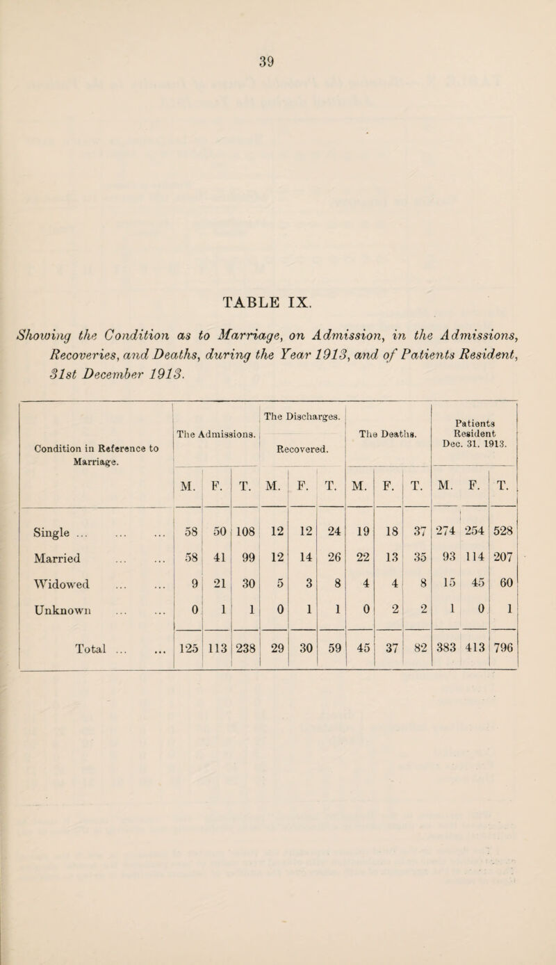 TABLE IX. Showing the Condition as to Marriage, on Admission, in the Admissions, Recoveries, and Deaths, during the Year 1913, and of Patients Resident, 31st December 1913. Condition in Reference to Marriage. The Admissions. The Discharges. Recovered. The Deaths. Patients Resident Dec. 31. 1913. M. F. T. M. F. T. M. F. T. M. F. T. Single ... 58 50 108 12 12 24 19 18 37 274 254 528 Married 58 41 99 12 14 26 22 13 35 93 114 207 Widowed . 9 21 30 5 3 8 4 4 8 15 45 60 Unknown 0 1 1 0 1 1 0 2 2 1 0 1