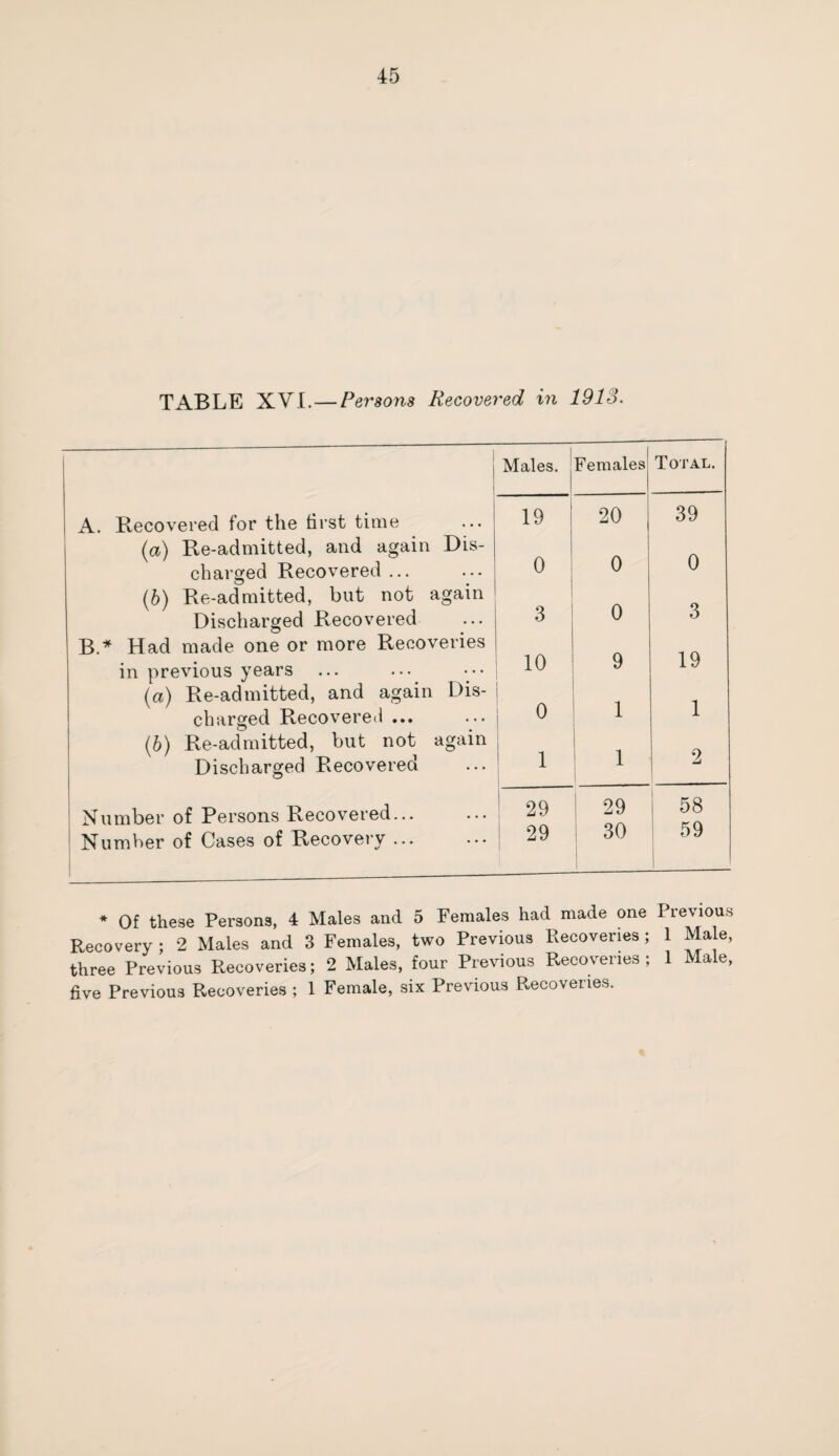 TABLE XVI.—Persons Recovered in 1913. Males. | Females Total. A. Recovered for the first time 19 20 39 (a) Re-admitted, and again Dis- 0 0 0 charged Recovered ... (b) Re-admitted, but not again 0 Discharged Recovered 3 3 B.* Had made one or more Recoveries 9 19 in previous years 10 (a) Re-admitted, and again Dis¬ charged Recovered ... 0 1 1 (,b) Re-admitted, but not again 1 1 Discharged Recovered 2 Number of Persons Recovered... ! 29 | 29 58 Number of Cases of Recovery ... 29 1 : 30 59 * Of these Persons, 4 Males and 5 Females had made one Previous Recovery ; 2 Males and 3 Females, two Previous Recoveries ; 1 Male, three Previous Recoveries; 2 Males, four Previous Recoveries; 1 Male, five Previous Recoveries ; 1 Female, six Previous Recoveries.