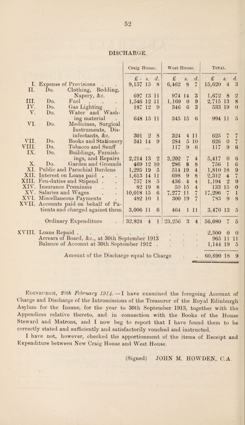 DISCHARGE. Craig House. West House. Total. £ « s. d. £ s. d. £ s. d. I. Expense of Provisions 9,157 15 8 6,462 8 7 15,620 4 3 II. Do. Clothing, Bedding, Napery, &c. 697 13 11 974 14 3 1,672 8 2 III. Do. Fuel 1,546 12 11 1,169 0 9 2,715 13 8 IV. Do. Gas Lighting 187 12 9 346 6 3 533 19 0 V. Do. Water and Wash- ing material 648 15 11 345 15 6 994 11 5 VI. Do. Medicines, Surgical Instruments, Dis- infectants, &c. 301 2 8 324 4 11 625 7 7 VII. Do. Books and Stationery 341 14 9 284 5 10 626 0 7 VIII. Do. Tobacco and Snuff 117 9 6 117 9 6 IX. Do. Buildings, Furnish- ings, and Repairs 2,214 13 2 3,202 hr 7 4 5,417 0 6 X. Do. Garden and Grounds 469 12 10 286 8 8 756 1 6 XI. Public and Parochial Burdens 1,295 19 5 514 19 4 1,810 18 9 XII. Interest on Loans paid . 1,613 14 11 698 9 8 2,312 4 7 XIII. Feu-duties and Stipend . 757 18 5 436 4 4 1,194 2 9 XIV. Insurance Premiums 82 19 8 50 15 4 133 15 0 XV. Salaries and Wages 10,018 15 6 7,277 11 7 17,296 7 1 XVI. Miscellaneous Payments 482 10 1 300 19 7 7 S3 9 8 XVII. Accounts paid on behalf of Pa- tients and charged against them 3,006 11 6 464 1 11 3,470 13 5 Ordinary Expenditure 32,824 4 1 23,256 3 4 56,080 r* i 5 XVIII. Loans Repaid ....... Arrears of Board, &c., at 30th September 1913 Balance of Account at 30th September 1912 . 2,500 0 0 965 11 11 1,144 19 5 Amount of the Discharge equal to Charge 60,690 18 9 Edinburgh, 20th February 1914.—I have examined the foregoing Account of Charge and Discharge of the Intromissions of the Treasurer of the Royal Edinburgh Asylum for the Insane, for the year to 30th September 1913, together with the Appendices relative thereto, and in connection with the Books of the House Steward and Matrons, and I now beg to report that I have found them to be correctly stated and sufficiently and satisfactorily vouched and instructed. I have not, however, checked the apportionment of the items of Receipt and Expenditure between New Craig House and West House.