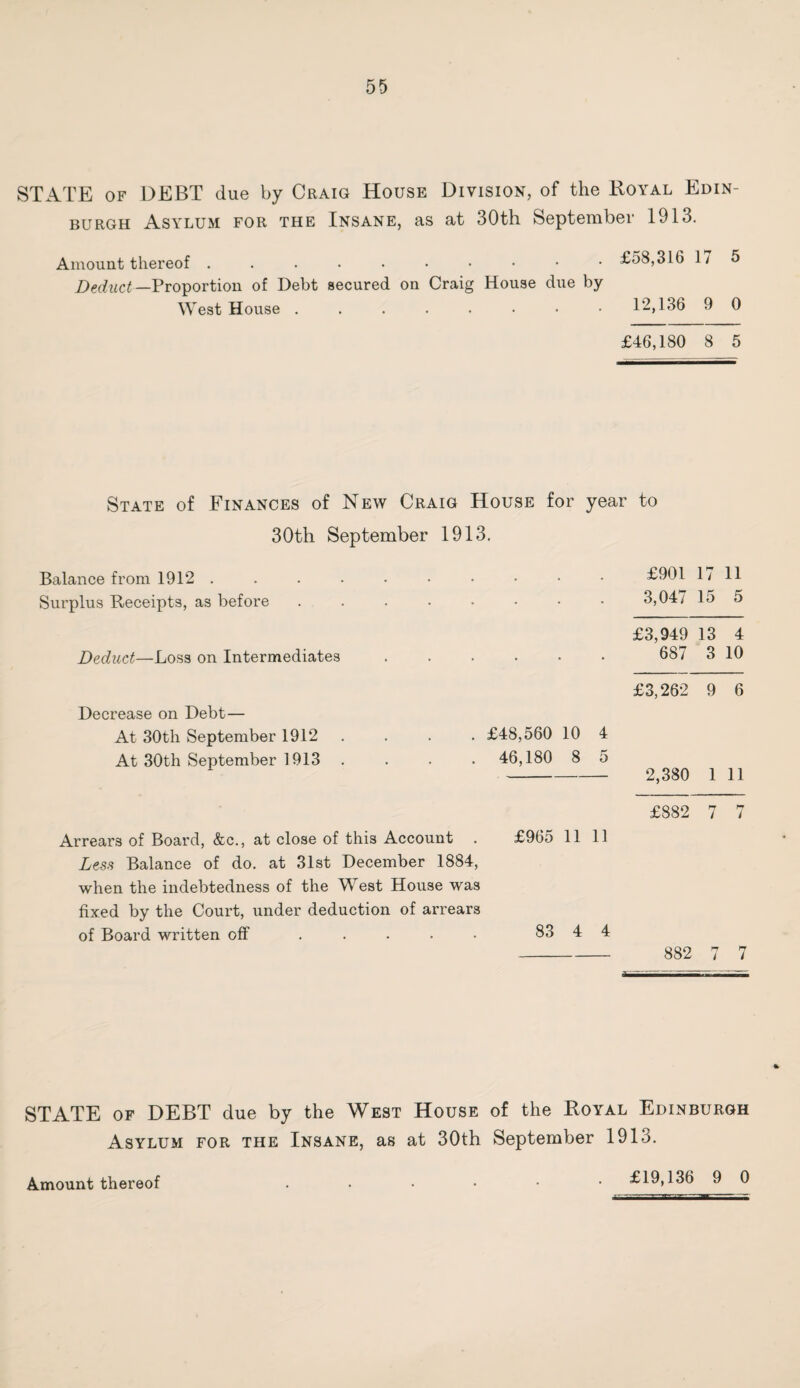 STATE of DEBT due by Craig House Division, of the Royal Edin¬ burgh Asylum for the Insane, as at 30th September 1913. Amount thereof £58,316 17 5 Deduct —Proportion of Debt secured on Craig House due by West House 1*2,136 9 0 £46,180 8 5 State of Finances of New Craig House for year to 30th September 1913. Balance from 1912 . Surplus Receipts, as before Deduct—Loss on Intermediates Decrease on Debt— At 30th September 1912 .... £48,560 10 4 At 30th September 1913 .... 46,180 8 5 Arrears of Board, &c., at close of this Account . £965 11 11 Less Balance of do. at 31st December 1884, when the indebtedness of the West House was fixed by the Court, under deduction of arrears of Board written off ..... 83 4 4 £901 17 11 3,047 15 5 £3,949 13 4 687 3 10 £3,262 9 6 2,380 1 11 £882 7 7 882 7 7 STATE of DEBT due by the West House of the Royal Edinburgh Asylum for the Insane, as at 30th September 1913. Amount thereof £19,136 9 0