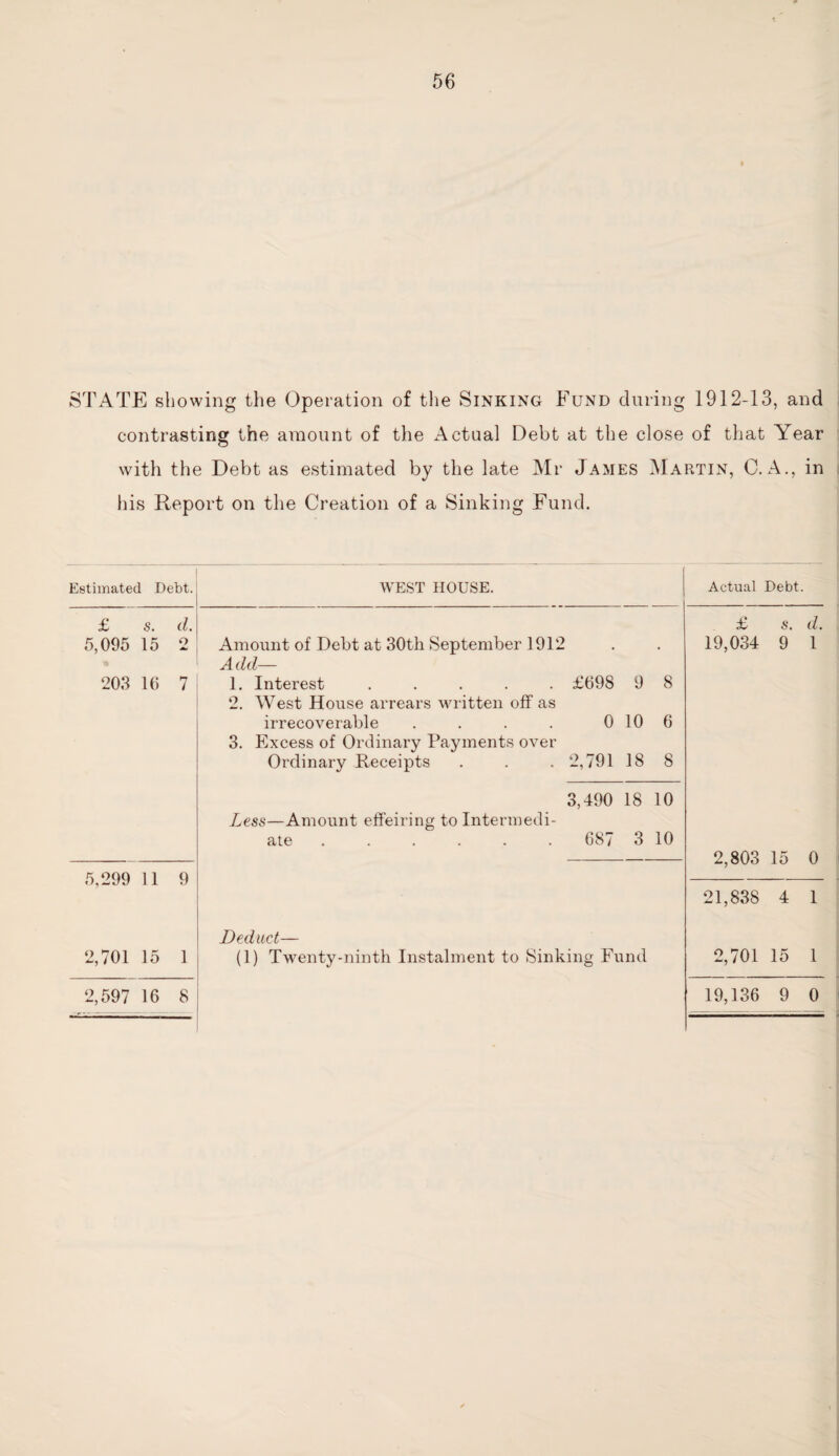 STATE showing the Operation of the Sinking Fund during 1912-13, and contrasting the amount of the Actual Debt at the close of that Year with the Debt as estimated by the late Mr James Martin, C. A., in his Report on the Creation of a Sinking Fund. Estimated Debt. WEST HOUSE. Actual Debt. £ s. d. 5,095 15 2 203 16 7 Amount of Debt at 30th September 1912 Add— 1. Interest ..... £698 9 8 2. West House arrears written off as irrecoverable . . . . 0 10 6 3. Excess of Ordinary Payments over Ordinary Receipts . . . 2,791 18 8 £ s. d. 19,034 9 1 2,803 15 0 3,490 18 10 Less—Amount effeiring to Intermedi¬ ate ...... 687 3 10 5,299 11 9 2,701 15 1 Deduct— (1) Twenty-ninth Instalment to Sinking Fund 21,838 4 1 2,701 15 1 2,597 16 8 19,136 9 0