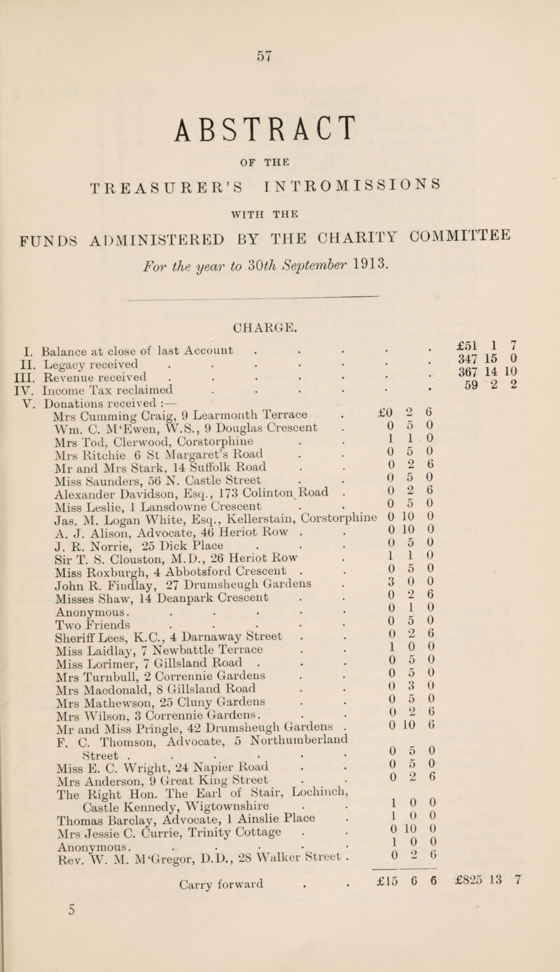 ABSTRACT OF THE TREASURER’S INTROMISSIONS WITH THE FUNDS ADMINISTERED BY THE CHARITY COMMITTEE For the year to oOth September 1913. CHARGE. I. II. III. IV. V. Balance at close of last Account Legacy received . Revenue received . Income Tax reclaimed .... Donations received :— Mrs Cumming Craig, 9 Learmonth Terrace Wm. C. M‘Ewen, W.S., 9 Douglas Crescent Mrs Tod, Clerwood, Corstorphine Mrs Ritchie 6 St Margaret’s Road Mr and Mrs Stark, 14 Suffolk Road Miss Saunders, 56 N. Castle Street Alexander Davidson, Esq., 173 Colinton Road . Miss Leslie, 1 Lansdowne Crescent Jas. M. Logan White, Esq., Kellerstain, Corstorphine A. J. Alison, Advocate, 46 Heriot Row . J. R. Norrie, 25 Dick Place Sir T. S. Clouston, M.D., 26 Heriot Row Miss Roxburgh, 4 Abbotsford Crescent John R. Findlay, 27 Drumsheugh Gardens Misses Shaw, 14 Deanpark Crescent Anonymous. . Two Friends . Sheriff Lees, K.C., 4 Darnaway Street . Miss Laidlay, 7 Newbattle Terrace Miss Lorimer, 7 Gillsland Road Mrs Turnbull, 2 Corrennie Gardens Mrs Macdonald, 8 Gillsland Road Mrs Mathewson, 25 Cluny Gardens Mrs Wilson, 3 Corrennie Gardens. Mr and Miss Pringle, 42 Drumsheugh Gardens . F. C. Thomson, Advocate, 5 Northumberland Street ..•••• Miss E. C. Wright, 24 Napier Road Mrs Anderson, 9 Great King Street • The Right Hon. The Earl of Stair, Lochmch, Castle Kennedy, Wigtownshire Thomas Barclay, Advocate, 1 Ainslie Place Mrs Jessie C. Currie, Trinity Cottage Anonymous. . Rev. W. M. M‘Gregor, D.D., 28 Walker Street . £0 2 0 5 1 1 0 5 0 2 0 5 0 2 0 5 0 10 0 10 0 5 1 1 0 5 3 0 0 2 0 1 0 5 0 2 1 0 0 5 0 5 0 3 0 5 0 2 0 10 0 5 0 5 0 2 1 0 1 0 0 10 1 0 0 2 6 0 0 0 6 0 6 0 0 0 0 0 0 0 6 0 0 6 0 0 0 0 0 6 6 0 0 6 0 0 0 0 6 Carry forward . • £15 6 6 £51 1 7 347 15 0 367 14 10 59 2 2 £825 13 7 5