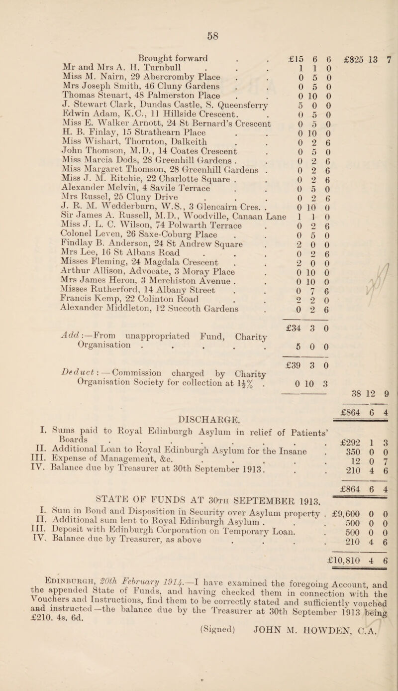 Brought forward £15 6 6 Mr and Mrs A. H. Turnbull 1 1 0 Miss M. Nairn, 29 Abercromby Place 0 5 0 Mrs Joseph Smith, 46 Cluny Gardens 0 5 0 Thomas Steuart, 48 Palmerston Place 0 10 0 J. Stewart Clark, Dundas Castle, S. Queensferry 5 0 0 Edwin Adam, K.C., 11 Hillside Crescent. 0 5 0 Miss E. Walker Arnott, 24 St Bernard’s Crescent 0 5 0 H. B. Finlay, 15 Strathearn Place 0 10 0 Miss Wishart, Thornton, Dalkeith 0 2 6 John Thomson, M.D., 14 Coates Crescent 0 5 0 Miss Marcia Dods, 28 Greenhill Gardens . 0 2 6 Miss Margaret Thomson, 28 Greenhill Gardens . 0 2 6 Miss J. M. Ritchie, 22 Charlotte Square . 0 2 6 Alexander Melvin, 4 Savile Terrace 0 5 0 Mrs Russel, 25 Cluny Drive 0 o 6 J. R. M. Wedderburn, W.S., 3 Glencairn Cres. . 0 10 0 Sir James A. Russell, M. D., Woodville, Canaan Lane 1 1 0 Miss J. L. C. Wilson, 74 Polwarth Terrace 0 o 6 Colonel Leven, 26 Saxe-Coburg Place 0 5 0 Findlay B. Anderson, 24 St Andrew Square 2 0 0 Mrs Lee, 16 St Albans Road 0 2 6 Misses Fleming, 24 Magdala Crescent 2 0 0 Arthur Allison, Advocate, 3 Moray Place 0 10 0 Mrs James Heron, 3 Merchiston Avenue . Misses Rutherford, 14 Albany Street 0 10 0 0 7 6 Francis Kemp, 22 Colinton Road o 2 0 Alexander Middleton, 12 Succoth Gardens 0 2 6 £825 13 7 AddFrom unappropriated Fund, Charity Organisation . Deduct-.—Commission charged by Charity Organisation Society for collection at 1£% . £34 3 0 5 0 0 £39 3 0 0 10 3 DISCHARGE. I. Sums paid to Royal Edinburgh Asylum in relief of Patients Boards ..... II. Additional Loan to Royal Edinburgh Asylum for the Insane III. Expense of Management, &c. IV. Balance due by Treasurer at 30th September 1913. ’ STATE OF FUNDS AT 30th SEPTEMBER 1913. I. Sum m Bond and Disposition in Security over Asylum property II. Additional sum lent to Royal Edinburgh Asylum . III. Deposit with Edinburgh Corporation on Temporary Loan! IV. Balance due by Treasurer, as above 38 12 9 £864 6 4 5 £292 1 3 350 0 0 12 0 7 210 4 6 £864 6 4 £9,600 0 0 500 0 0 500 0 0 210 4 6 £10,810 4 6 Edinburgh, 20th February 1914.—I have examined the foregoing Account and the appended State of Funds, and having checked them in connection with the \ ouchers and Instructions, find them to be correctly stated and sufficiently vouched ^,1Tr“C,ted-the balance due by the Treasurer at 30th September 1913 being £210. 4s. 6d. &