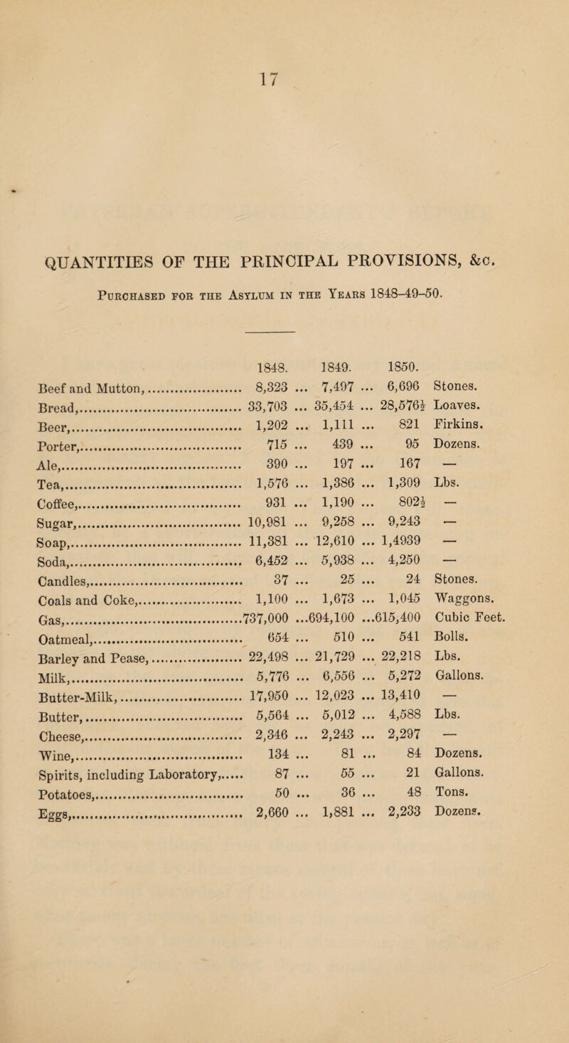 QUANTITIES OF THE PRINCIPAL PROVISIONS, &c. PORCHASED FOB THE ASYLUM IN THE YbARS 1848-49-50. 1848. 1849. Beef and Mutton,. 8,323 ... 7,497 Bread,. 33,703 ... 35,454 Beer,. 1,202 ... 1,111 Porter,. 715 ... 439 Ale,. 390 ... 197 Tea,. 1,576 ... 1,386 Coffee,. 931 ... 1,190 Sugar,. 10,981 ... 9,258 Soap,. 11,381 ... 12,610 Soda,. 6,452 ... 5,938 Candles,. 67 ... 25 Coals and Coke,. 1,100 ... 1,673 Gas,.737,000 ...694,100 Oatmeal,. 654 ... 510 Barley and Pease,. 22,498 ... 21,729 Milk,. 5,776 ... 6,556 Butter-Milk,. 17,950 ... 12,023 Butter,. 5,564 ... 5,012 Cheese,. 2,346 ... 2,243 Wine,. 134 ... 81 Spirits, including Laboratory,. 87 ... 55 Potatoes,. 50 ... 36 Eggs,. 2,660 ... 1,881 1850. ... 6,696 Stones. ... 28,576J Loaves. 821 Firkins. 95 Dozens. 167 — ... 1,309 Lbs. 802i — ... 9,243 — ... 1,4939 — ... 4,250 — 24 Stones. ... 1,045 Waggons. ...615,400 Cubic Feet. 541 Bolls. ... 22,218 Lbs. ... 5,272 Gallons. ... 13,410 — ... 4,588 Lbs. ... 2,297 — 84 Dozens. 21 Gallons. 48 Tons. ... 2,233 Dozens.