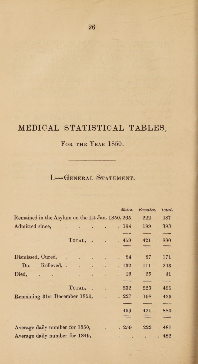 MEDICAL STATISTICAL TABLES, For the Year 1850. I.—General Statement. Males. Females. Total. Remained in the Asylum on the 1st Jan. 1850,265 222 487 Admitted since, . . . . . 194 199 393 Total, . . 459 421 880 Dismissed, Cured, . . . , . 84 87 171 Do. Relieved, . . . , . 132 111 243 Died, ...... . 16 25 41 Total, . . 232 223 455 Remaining 31st December 1850, . 227 198 425 459 421 880 Average daily number for 1850, . 259 222 481 Average daily number for 1849, • • # • . 482