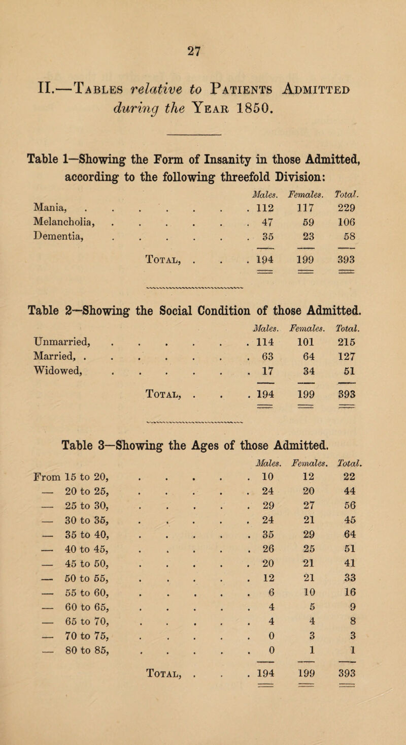 II.—Tables relative to Patients Admitted during the Year 1850. Table 1—Showing the Form of Insanity in those Admitted, according to the following threefold Division: Males. Females. Total. Mania, • » • • . 112 117 229 Melancholia, • • • • . 47 59 106 Dementia, • • • • CO 23 58 Total, . • . 194 199 393 Table 2—Showing the Social Condition of those Admitted. Males. Females. Total. Unmarried, • • • • . 114 101 215 Married, . • • t • . 63 64 127 Widowed, • • » • . 17 34 51 Total, . t . 194 199 393 Table 3— Showing the Ages of those Admitted. Males. Fe'tnales. Total. From 15 to 20, . 10 12 22 — 20 to 25, . 24 20 44 — 25 to 30, . 29 27 56 — 30 to 35, . 24 21 45 — 35 to 40, . 35 29 64 — 40 to 45, . 26 25 51 — 45 to 50, . 20 21 41 — 50 to 55, . 12 21 33 — 55 to 60, . 6 10 16 — 60 to 65, 4 5 9 — 65 to 70, 4 4 8 — 70 to 75, 0 3 3 — 80 to 85, 0 1 1 Total, . . 194 199 393