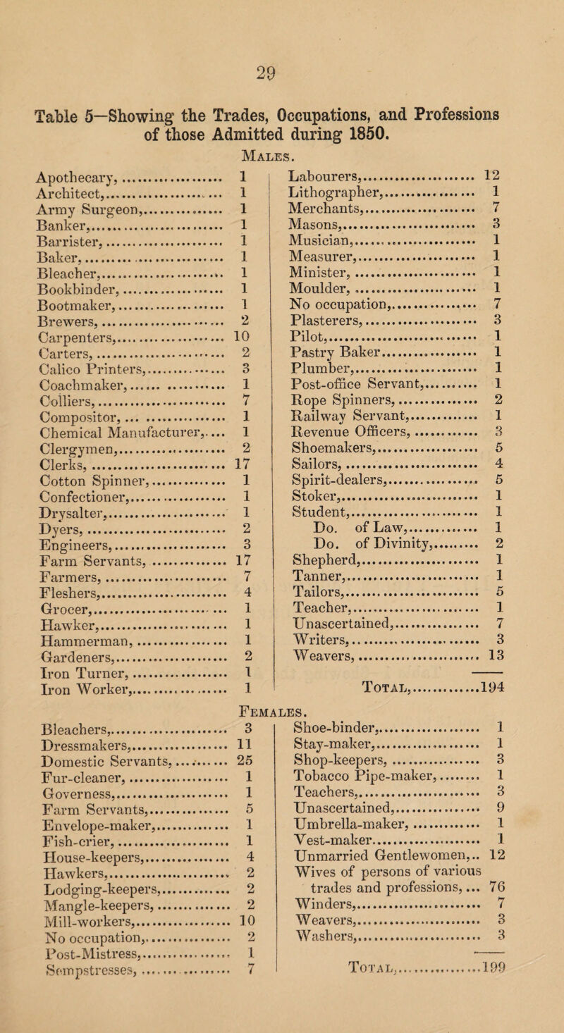 Table 5—Showing the Trades, Occupations, and Professions of those Admitted during 1850. Males. Apothecary,. 1 j Architect,.. 1 j Army Surgeon,. 1 j Banker,. 1 Barrister,. 1 Baker,. 1 Bleacher,... 1 Bookbinder,... 1 Bootmaker,. 1 Brewers,. 2 Carpenters,. 10 Carters,. 2 Calico Printers,. 3 Coachmaker,. 1 Colliers,. 7 Compositor,. 1 Chemical Manufacturer,.... 1 Clergymen,. 2 Clerks,. 17 Cotton Spinner,. 1 Confectioner,. 1 Dry sal ter,. 1 Dyers,. 2 Engineers,. 3 Farm Servants,. 17 Farmers,. 7 Fleshers,. 4 Grocer,. 1 Hawker,. 1 Hammerman,. 1 Gardeners,. 2 Iron Turner,. 1 Iron Worker,. 1 Labourers,. 12 Lithographer,. 1 Merchants,. 7 Masons,. 3 Musician,. 1 Measurer,. 1 Minister,. 1 Moulder,. 1 No occupation,. 7 Plasterers,. 3 Pilot,... 1 Pastry Baker... 1 Plumber,... 1 Post-office Servant,. 1 Rope Spinners,. 2 Railway Servant,. 1 Revenue Officers,. 3 Shoemakers,. 5 Sailors,. 4 Spirit-dealers,. 5 Stoker,. 1 Student,. 1 Do. of Law,. 1 Do. of Divinity,. 2 Shepherd,. 1 Tanner,. 1 Tailors,. 5 Teacher,. 1 Unascertained,. 7 Writers,. 3 Weavers,. 13 Total,.194 Females. Bleachers,. 3 Dressmakers,. 11 Domestic Servants, .. 25 Fur-cleaner,. 1 Governess,. 1 Farm Servants,. 5 Envelope-maker,. 1 Fish-crier,. 1 House-keepers,. 4 Hawkers,. 2 Lodging-keepers,. 2 Mangle-keepers,. 2 Mill-workers,. 10 No occupation,. 2 Post-Mistress,. 1 Sempstresses,. .. 7 Shoe-binder,. 1 Stay-maker,. 1 Shop-keepers,. 3 Tobacco Pipe-maker,. 1 Teachers,. 3 Unascertained,. 9 Umbrella-maker,... 1 Vest-maker. 1 Unmarried Gentlewomen,.. 12 Wives of persons of various trades and professions,... 7 Winders,. Weavers,. Washers,. Total, 199 O CO cc