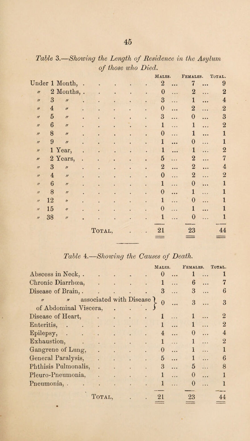 Table 3.—Shotting the Length of Residence in the Asylum of those who Died. Males. Females. Total. Under 1 Month, . 2 ... 7 ... 9 tf 2 Months, . 0 ... 2 ... 2 // 3 tt 3 ... 1 ... 4 tf 4 // 0 ... 2 ... 2 tf h  3 ... 0 ... 3 tt 6 // 1 ... 1 ... 2 ft 8 tf 0 ... 1 ... 1 tf 9  1 ... 0 ... 1  1 Year, 1 ... 1 ... 2 // 2 Years, . 5 ... 2 ... 7 tt 3 ft 2 ... 2 ... A *x tt 4 // 0 ... 2 ... 2 tt 6 >r 1 ... 0 ... 1 tt 8 tf 0 ... 1 ... 1 tt 12 tf 1 ... 0 ... 1 tt 15 v 0 ... 1 ... 1 tt 38 tt 1 ... 0 ... 1 — — — Total, . . 21 23 44 Table 4.- —Showing the Causes of Death. Males. Females. Total. Abscess in Neck, . 0 ... 1 ... 1 Chronic Diarrhoea, 1 ... 6 ... 7 Disease of Brain,. 3 ... 3 ... 6 tf tf associated with Disease 4 n 3 3 of Abdominal Viscera, . . . ) Disease of Heart, . . . . 1 ... 1 ... 2 Enteritis, 1 ... 1 ... 2 Epilepsy, 4 ... 0 ... 4 Exhaustion, 1 ... 1 ... 2 Gangrene of Lung, 0 ... 1 ... 1 General Paralysis, 5 ... 1 ... 6 Phthisis Pulmonalis, 3 ... 5 ... 8 Pleuro-Pneumonia, 1 ... 0 ... 1 Pneumonia, . 1 ... 0 ... 1 v — — — Total, . . 21 23 44