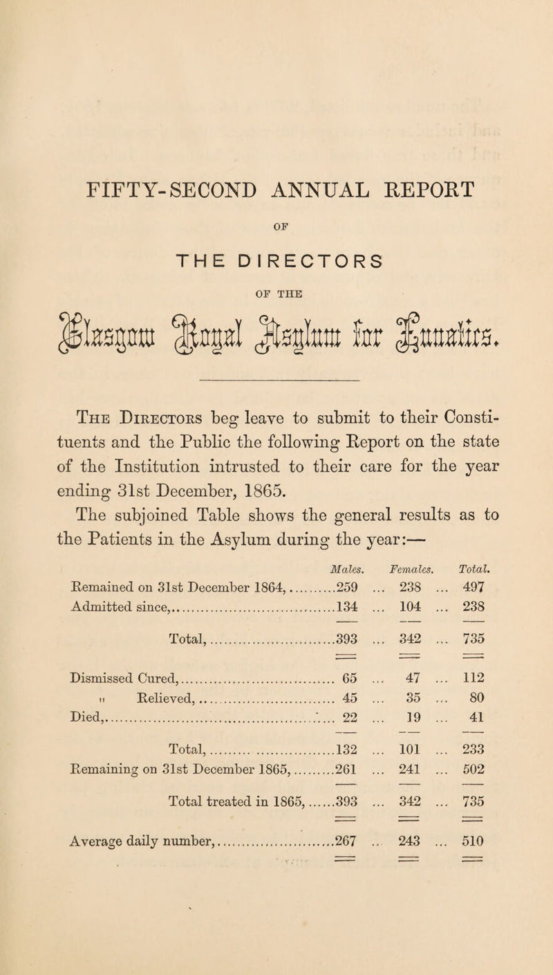 OF THE DIRECTORS OF THE The Directors beg leave to submit to tbeir Consti¬ tuents and the Public the following Deport on tbe state of tbe Institution intrusted to tbeir care for tbe year ending 31st December, 1865. Tbe subjoined Table shows the general results as to tbe Patients in tbe Asylum during tbe year:— Males. Females. Total. Remained on 31st December 1864,....... ...259 ... 238 ... 497 Admitted since,.. ...134 ... 104 ... 238 Total,. ...393 ... 342 ... 735 Dismissed Cured,. ... 65 ... 47 ... 112 u Relieved,. ... 45 ... 35 ... 80 Died,... ... 19 ... 41 Total,. ...132 ... 101 ... 233 Remaining on 31st December 1865,. ..261 ... 241 ... 502 Total treated in 1865,... ...393 ... 342 ... 735 Average daily number,. ..267 ... 243 ... 510