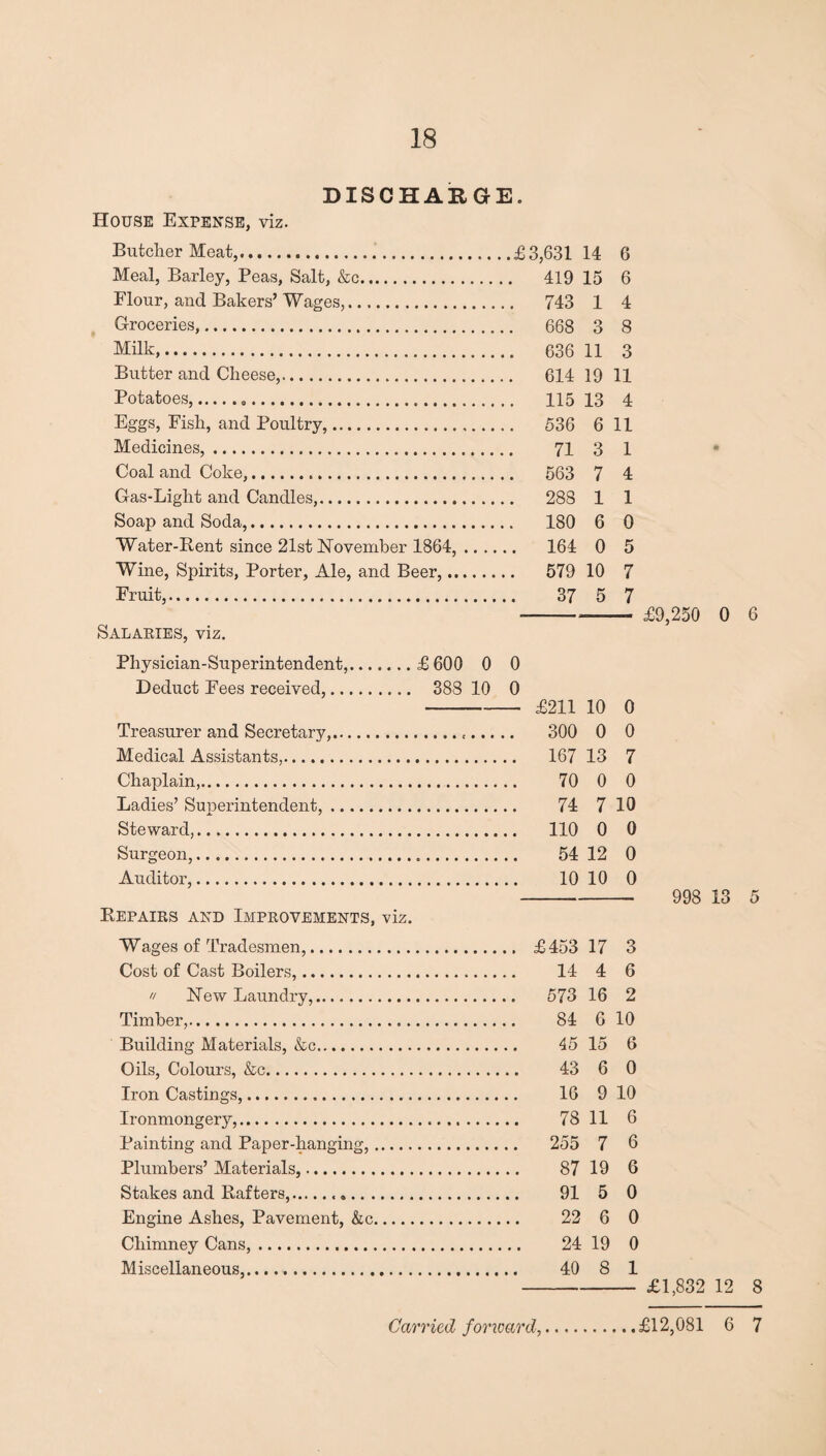 DISCHARGE. House Expense, viz. Butcher Meat,.£3,63114 6 Meal, Barley, Peas, Salt, &c. 419 15 6 Flour, and Bakers’Wages,. 743 1 4 Groceries,. 668 3 8 Milk,. 636 11 3 Butter and Cheese,. 614 19 11 Potatoes,... 115 13 4 Eggs, Fish, and Poultry,. 536 6 11 Medicines, ... 71 3 1 Coal and Coke,. 563 7 4 Gas-Light and Candles,. 288 1 1 Soap and Soda,. 180 6 0 Water-Rent since 21st November 1864,. 164 0 5 Wine, Spirits, Porter, Ale, and Beer,. 579 10 7 Fruit,. 37 5 7 Salaries, viz. Physician-Superintendent,.£600 0 0 Deduct Fees received,. 388 10 0 - £211 10 0 Treasurer and Secretary,.,. 300 0 0 Medical Assistants,. 167 13 7 Chaplain,. 70 0 0 Ladies’ Superintendent,. 74 7 10 Steward,. 110 0 0 Surgeon,. 54 12 0 Auditor,. 10 10 0 Repairs and Improvements, viz. Wages of Tradesmen,. £453 17 3 Cost of Cast Boilers,. 14 4 6 u New Laundry,. 573 16 2 Timber,. 84 G 10 Building Materials, &c. 45 15 6 Oils, Colours, &c. 43 6 0 Iron Castings,. 16 9 10 Ironmongery,. 78 11 6 Painting and Paper-hanging,. 255 7 6 Plumbers’ Materials,. 87 19 6 Stakes and Rafters,.... 91 5 0 Engine Ashes, Pavement, &c. 22 6 0 Chimney Cans,. 24 19 0 Miscellaneous,. 40 8 1 £9,250 0 6 998 13 5 £1,832 12 8 Carried forward, £12,081 6 7