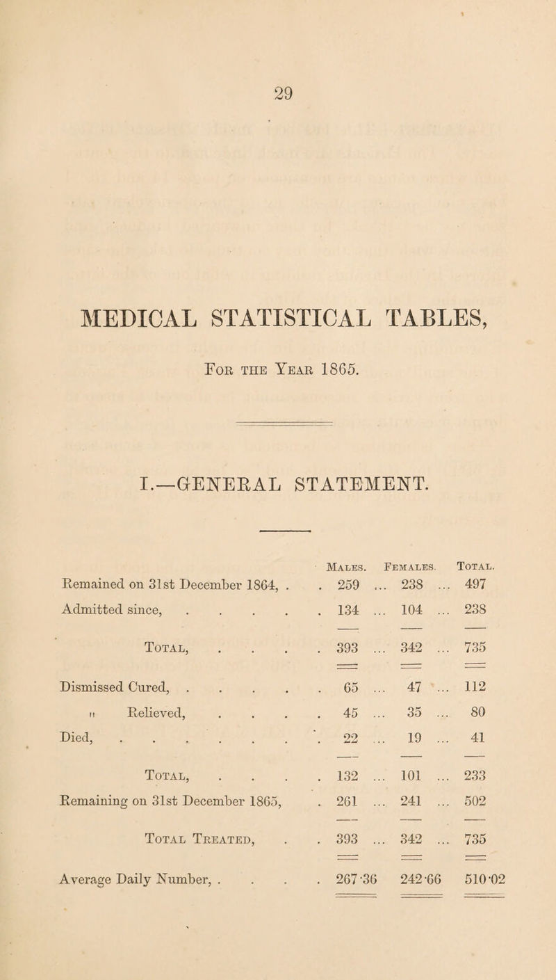 MEDICAL STATISTICAL TABLES, For the Year 1865. I.—GENERAL STATEMENT. Males. Females. Total. Remained on 31st December 1864, . . 259 .. .. 23S ... 497 Admitted since, .... . 134 .. . 104 ... 238 Total, . 393 .. . 342 ... 735 Dismissed Cured, .... . 65 .. . 47 ... 112 m Relieved, . 45 .. . 35 ... 80 Died, ...... 09 . 19 ... 41 Total, . 132 .. . 101 ... 233 Remaining on 31st December 1865, . 261 .. . 241 ... 502 Total Treated, . 393 .. . 342 ... 735 Average Daily Number, . . 267-36 242-66 510-02