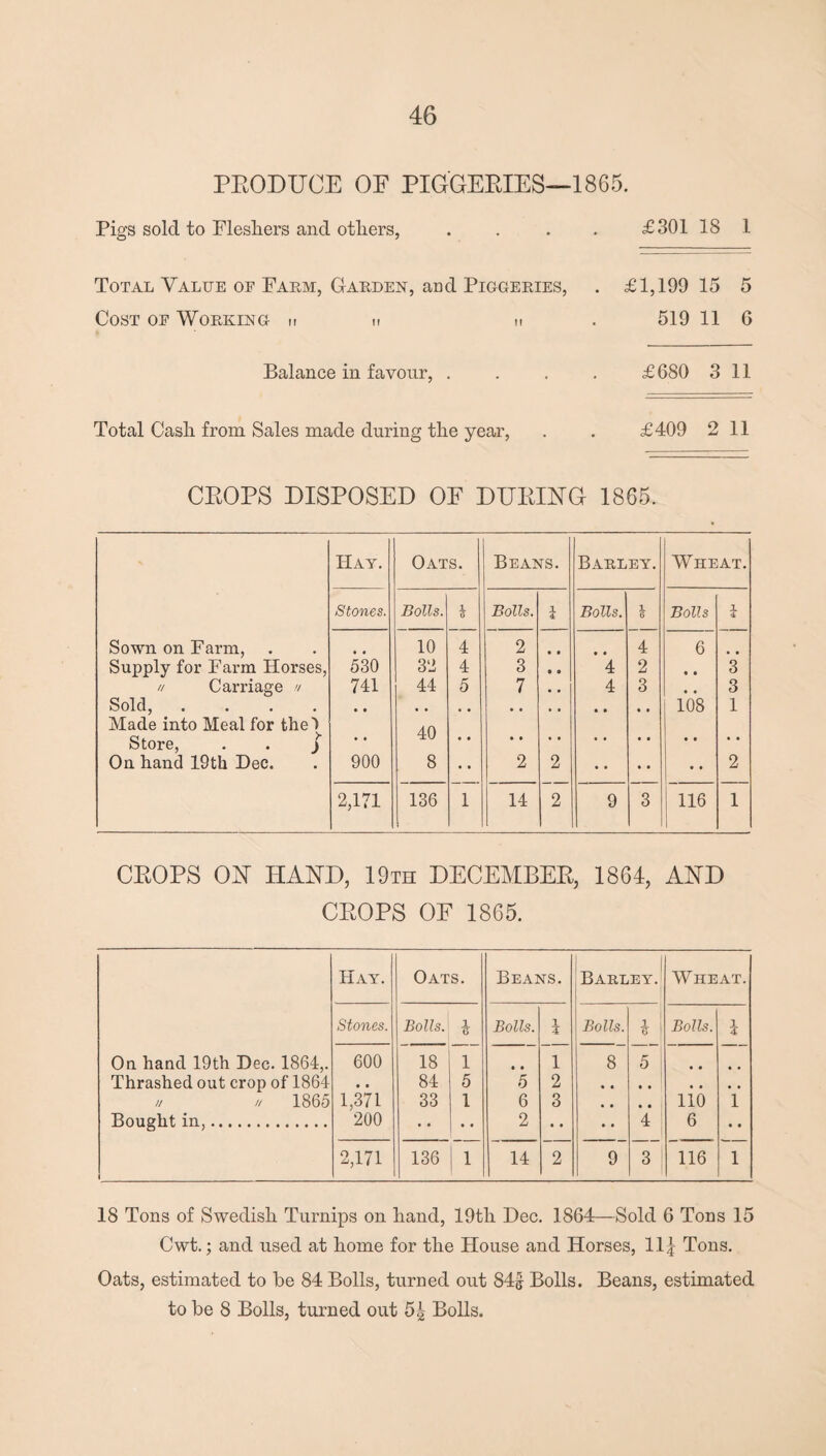 PRODUCE OF PIGGERIES—1865. Pigs sold to Fleshers and others, Total Value of Farm, Garden, and Piggeries, Cost of Working h h h Balance in favour, . Total Cash from Sales made during the year, £301 18 1 £1,199 15 5 519 11 6 £680 3 11 £409 2 11 CROPS DISPOSED OE DURING 1865. Hay. Oats. Beans. Barley. Wheat. Stones. Bolls. i Bolls. i Bolls. 1 Bolls i Sown on Farm, 10 4 2 • • • • 4 6 Supply for Farm Horses, 530 32 4 3 • 0 4 2 • • 3 // Carriage // 741 44 5 7 , , 4 3 , , 3 Sold, .... • • 108 1 Made into Meal for thel Store, . . j • • 40 On hand 19th Dec. 900 8 • • 2 2 • • • • • • 2 2,171 136 1 14 2 9 3 | 116 1 1 CROPS ON HAND, 19th DECEMBER, 1864, AND CROPS OF 1865. Hay. Oats. Beans. 1 Barley. Wheat. Stones. Bolls. 1 U Bolls. i Bolls. i Bolls. 1 z On hand 19th Dec. 1864,. 600 18 1 • • 1 8 5 • • Thrashed out crop of 1864 • • 84 5 5 2 // // 1865 1,371 33 1 6 3 • • • • 110 1 Bought in,. 200 • • 2 • • • • 4 6 • • 2,171 136 1 14 2 9 3 116 1 18 Tons of Swedish Turnips on hand, 19tli Dec. 1864—Sold 6 Tons 15 Cwt.; and used at home for the House and Horses, ll^ Tons. Oats, estimated to be 84 Bolls, turned out 84$ Bolls. Beans, estimated to be 8 Bolls, turned out Bolls.