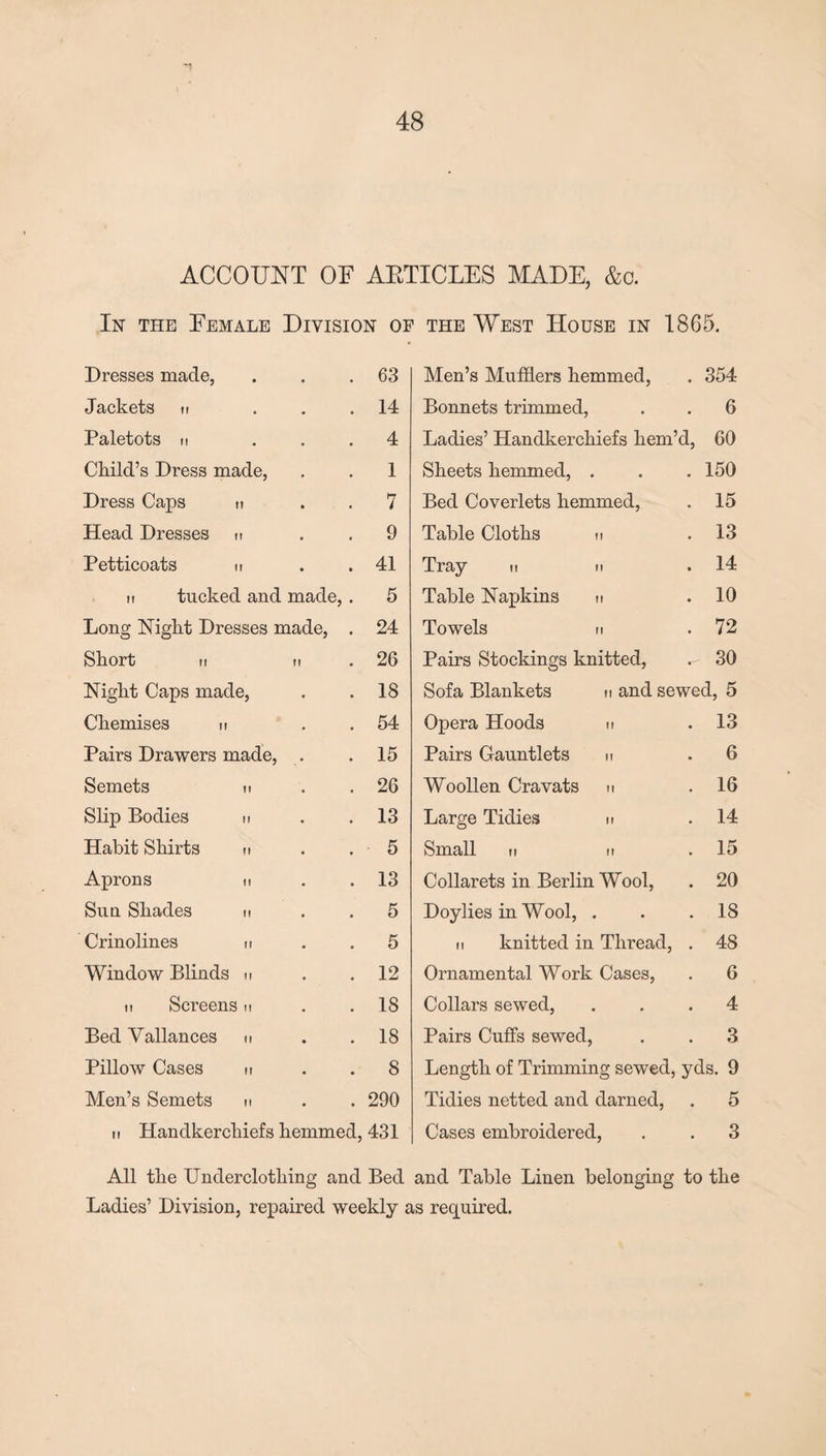 *5 48 ACCOUNT OF AETICLES MADE, &c. In the Female Division of the West House in 1865. Dresses made, 63 Men’s Mufflers hemmed, • 354 Jackets u 14 Bonnets trimmed, • 6 Paletots ii 4 Ladies’ Handkerchiefs hem’d, 60 Child’s Dress made, 1 Sheets hemmed, . • 150 Dress Caps n 7 Bed Coverlets hemmed, • 15 Head Dresses n 9 Table Cloths n • 13 Petticoats n 41 Tray « n • 14 ii tucked and made, . 5 Table Napkins n • 10 Long Eight Dresses made, . 24 Towels ii • 72 Short n M 26 Pairs Stockings knitted, • 30 Night Caps made, 18 Sofa Blankets n and sewed, 5 Chemises n 54 Opera Hoods n • 13 Pairs Drawers made, 15 Pairs Gauntlets n • 6 Semets n 26 Woollen Cravats n • 16 Slip Bodies n 13 Large Tidies n • 14 Habit Shirts n 5 Small ii ii • 15 Aprons n 13 Collarets in Berlin Wool, • 20 Sun Shades n 5 Doylies in Wool, . • 18 Crinolines n 5 it knitted in Thread, • 48 Window Blinds h 12 Ornamental Work Cases, • 6 ii Screens n 18 Collars sewed, • 4 Bed Vallances n 18 Pairs Cuffs sewed, • 3 Pillow Cases u • 8 Length of Trimming sewed, yds. 9 Men’s Semets n • 290 Tidies netted and darned, • 5 n Handkerchiefs hemmed, 431 Cases embroidered, • 3 All the Underclothing and Bed and Table Linen belonging to the Ladies’ Division, repaired weekly as required.