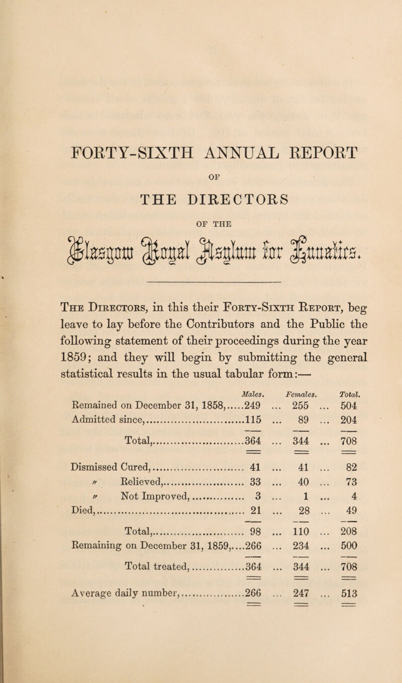 OF THE DIRECTORS OF THE Jfosjpi |jbpl Jfetjkm for %m&%. The Directors, in this their Forty-Sixth Report, beg leave to lay before the Contributors and the Public the following statement of their proceedings during the year 1859; and they will begin by submitting the general statistical results in the usual tabular form:— Remained on December 31, 1858,.. Males. ...249 Females. ... 255 ... Total. 504 Admitted since,.... ...115 ... 89 ... 204 Total,. ...364 ... 344 ... 708 Dismissed Cured,. ... 41 ... 41 ... 82 // Relieved,. ... 33 ... 40 ... 73 v Not Improved,. ... 3 1 ... 4 Died,.. ... 21 ... 28 ... 49 Total,. ... 98 ... 110 ... 208 Remaining on December 31, 1859,. ...266 ... 234 ... 500 Total treated,. ...364 ... 344 ... 708 Average daily number,.. ...266 ... 247 ... 513