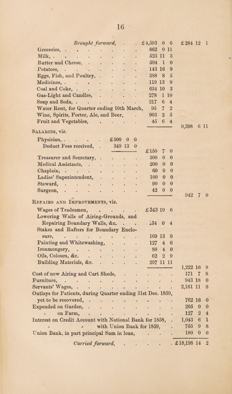 Brought forward, . . £ 4 ,593 0 6 Groceries, ....... 862 0 11 Milk,. 523 11 3 Butter and Cheese,. 594 1 0 Potatoes, ....... 143 16 9 Eggs, Fish, and Poultry, .... 388 8 5 Medicines,. 119 13 9 Coal and Coke,. 634 10 3 Gas-Light and Candles, .... 278 1 10 Soap and Soda,. 217 6 4 Water Rent, for Quarter ending 10th March, 95 7 2 Wine, Spirits, Porter, Ale, and Beer, 903 2 5 Fruit and Vegetables, .... 45 6 4 Salaries, viz. £284 12 1 9,398 6 11 Physician, .... £500 0 0 Deduct Fees received, . 349 13 0 Treasurer and Secretary, . Medical Assistants, Chaplain,. Ladies’ Superintendent, Steward,. Surgeon,. Repairs and Improvements, viz. £150 7 0 300 0 0 200 0 0 60 0 0 100 0 0 90 0 0 42 0 0 942 7 0 Wages of Tradesmen, .... £ 343 19 6 Lowering Walls of Airing-Grounds, and Repairing Boundary Walls, &c. o CO 4 Stakes and Rafters for Boundary Enclo- sure,.. 169 13 9 Painting and Whitewashing, 127 4 6 Ironmongery,. 88 4 0 Oils, Colours, &c. 62 2 9 Building Materials, &c. 297 11 11 1,222 16 9 Cost of new Airing and Cart Sheds, . 171 7 8 Furniture, ....... 943 18 0 Servants’ Wages,. 2,161 11 8 Outlays for Patients, during Quarter ending 31st Dec. 1859, yet to be recovered,. 762 16 0 Expended on Garden,. 205 0 0 // on Farm,. 127 2 4 Interest on Credit Account with National Bank for 1858, 1,043 6 1 // // with Union Bank for 1859, 755 9 8 Union Bank, in part principal Sum in loan, • • 180 0 0 Carried forward, • • £18,198 14 2