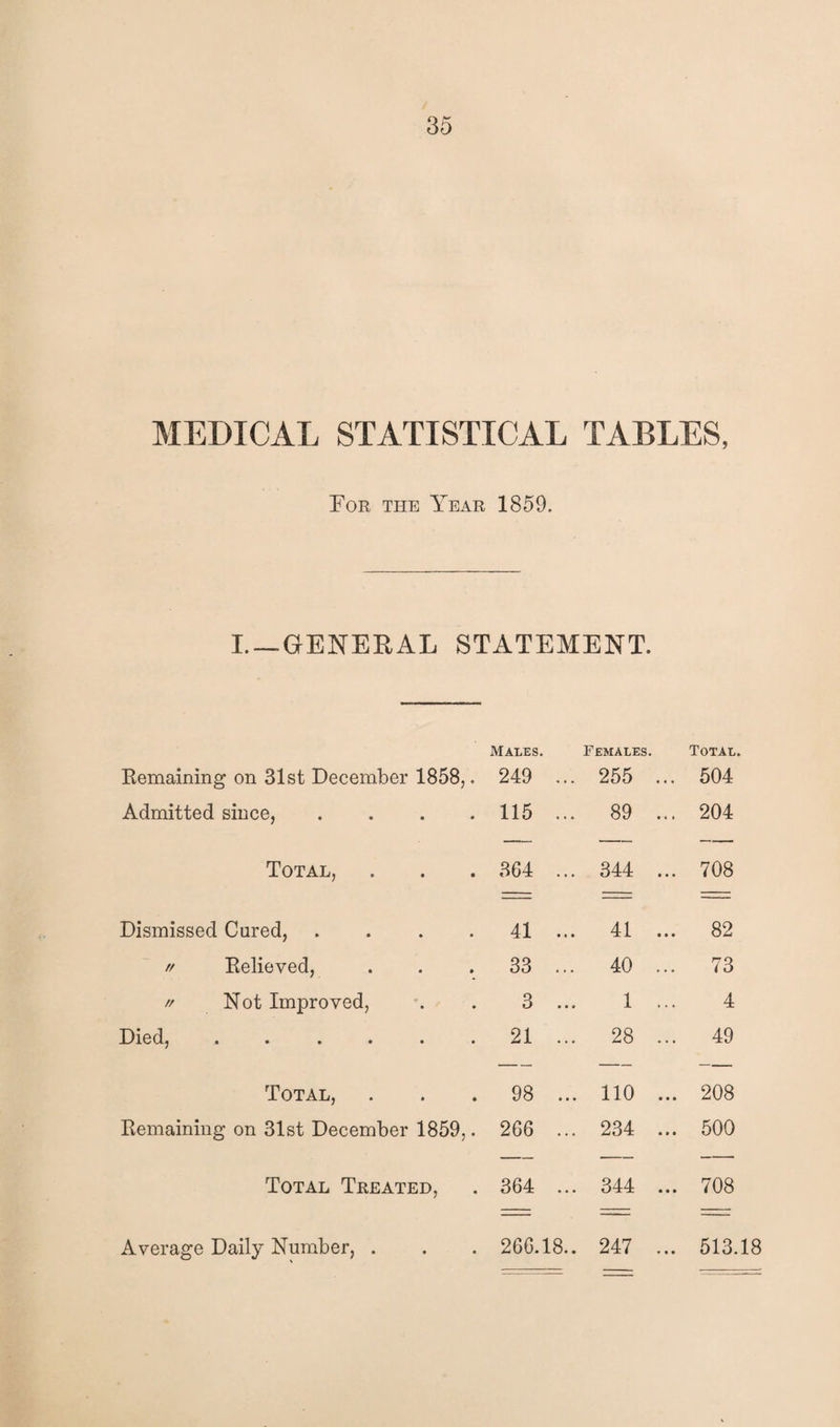 MEDICAL STATISTICAL TABLES, For the Year 1859. I. —GENERAL STATEMENT. Remaining on 31st December 1858,. Admitted since, . Total, Dismissed Cured, . rf Relieved, // Not Improved, Died, ...... Total, Remaining on 31st December 1859,. Total Treated, Males. Females. Total. 249 ... 255 ... 504 115 ... 89 ... 204 364 ... 344 ... 708 41 ... 41 ... 82 33 ... 40 ... 73 3 ... 1 ... 4 21 ... 28 ... 49 98 ... 110 ... 208 266 ... 234 ... 500 364 ... 344 ... 708 266.18.. 247 ... 513.18 Average Daily Number, .