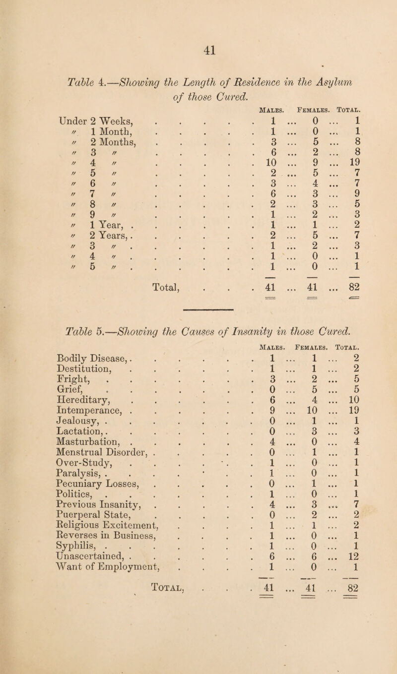 Table 4.—Showing the Length of Residence in the Asylum Under 2 Weeks, // 1 Month, ff 2 Months, // 3  // 4  n 5  rr 6  // 7  /f 8  ft 9  n 1 Year, . '/ 2 Years,. // 3 // // 4 ff . » 5 n . Total, Females. Total. 0 ... 1 0 ... 1 5 ... 8 2 ... 8 9 ... 19 5 ... 7 4 ... 7 3 ... 9 3 ... 5 . 1 ... 2 ... 3 . 1 ... 1 ... 2 . 2 ... 5 ... 7 . 1 ... 2 ... 3 . 1 ... 0 ... 1 . 1 ... 0 ... 1 . 41 ... 41 ... 82 of those Cured. Males. 1 1 6 10 2 3 6 2 Table 5.—Showing the Causes of Insanity in those Cured. Bodily Disease,..... Males . 1 Females. Total. ... 1 ... 2 Destitution, ..... . 1 ... 1 .. 2 Fright, ...... . 3 ... 2 .. 5 Grief, ...... . 0 ... 5 .. 5 Hereditary, ..... . 6 ... 4 .. 10 Intemperance, ..... . 9 ... 10 .. 19 Jealousy, ...... . 0 ... 1 1 Lactation,...... . 0 ... 3 .. 3 Masturbation, ..... . 4 ... 0 .. 4 Menstrua] Disorder, .... . 0 1 .. 1 Over-Study, . . . . . 1 ... 0 1 Paralysis, ....*. Pecuniary Losses, .... 1 ... 0 1 . 0 ... 1 1 Politics, ...... 1 ... 0 1 Previous Insanity, .... . 4 ... 3 .. 7 Puerperal State, .... Religious Excitement, . 0 ... 2 .. 2 . 1 1 .. 2 Reverses in Business, 1 0 .. 1 Syphilis, ...... 1 ... 0 .. 1 Unascertained, ..... . 6 ... 6 .. 12 Want of Employment, . 1 ... 0 1 1 * I ^