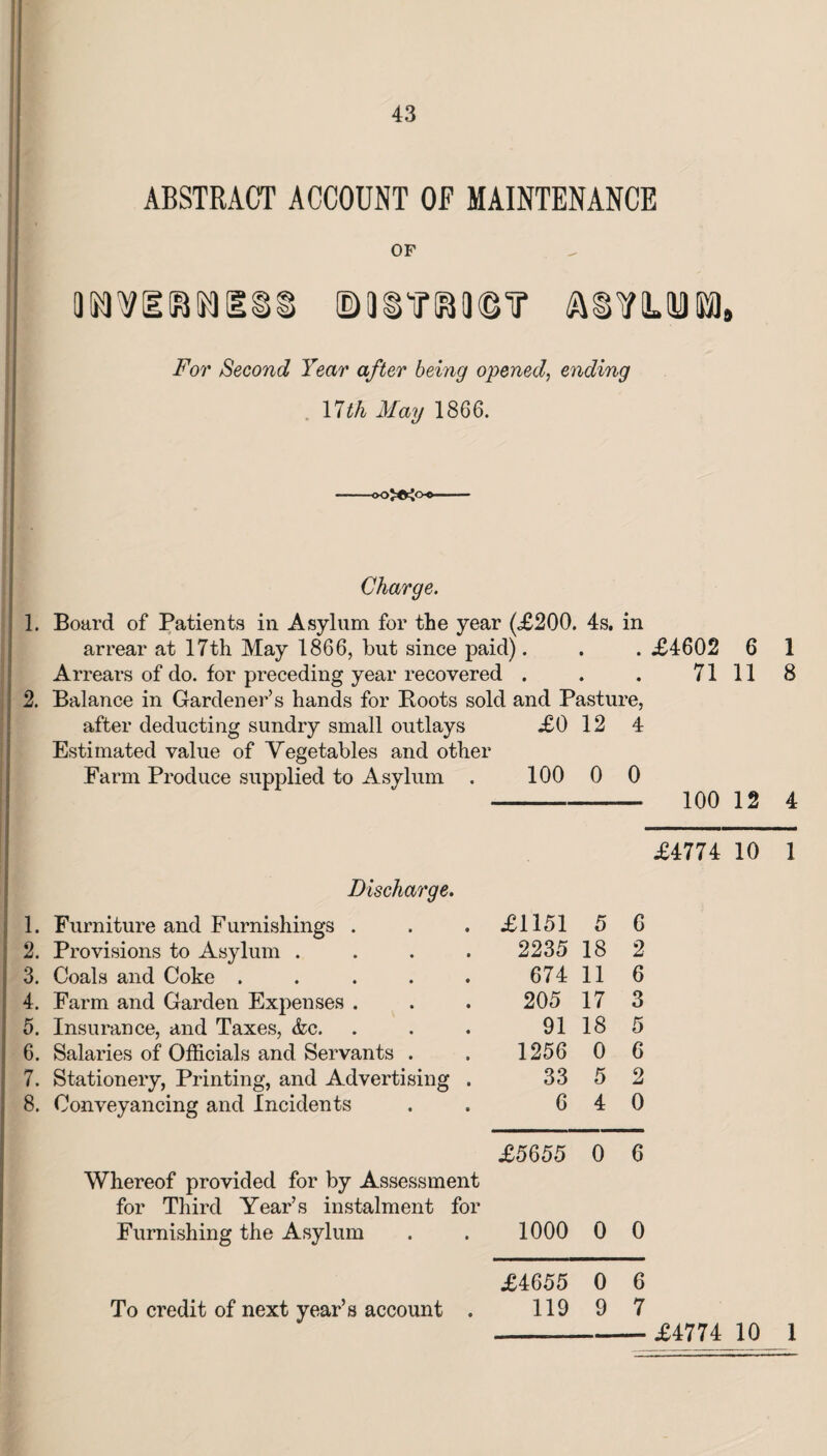 ABSTRACT ACCOUNT OF MAINTENANCE OF For Second Year after being opened, ending 17th Mag 1866. -ooXXoo— Charge. 1. Board of Patients in Asylum for the year (£200. 4s. in arrear at 17th May 1866, but since paid). . . £4602 6 1 Arrears of do. for preceding year recovered . . . 71118 2. Balance in Gardener’s hands for Boots sold and Pasture, after deducting sundry small outlays £0 12 4 Estimated value of Vegetables and other Farm Produce supplied to Asylum . 100 0 0 100 12 4 £4774 10 1 Discharge. 1. Furniture and Furnishings . £1151 5 G 2. Provisions to Asylum .... 2235 18 2 3. Coals and Coke ..... 674 11 6 4. Farm and Garden Expenses . 205 17 3 5. Insurance, and Taxes, &c. 91 18 5 6. Salaries of Officials and Servants . 1256 0 6 7. Stationery, Printing, and Advertising . 33 5 2 8. Conveyancing and Incidents 6 4 0 £5655 0 G Whereof provided for by Assessment for Third Year’s instalment for Furnishing the Asylum 1000 0 0 £4655 0 6 To credit of next year’s account . 119 9 7 £4774 10 1