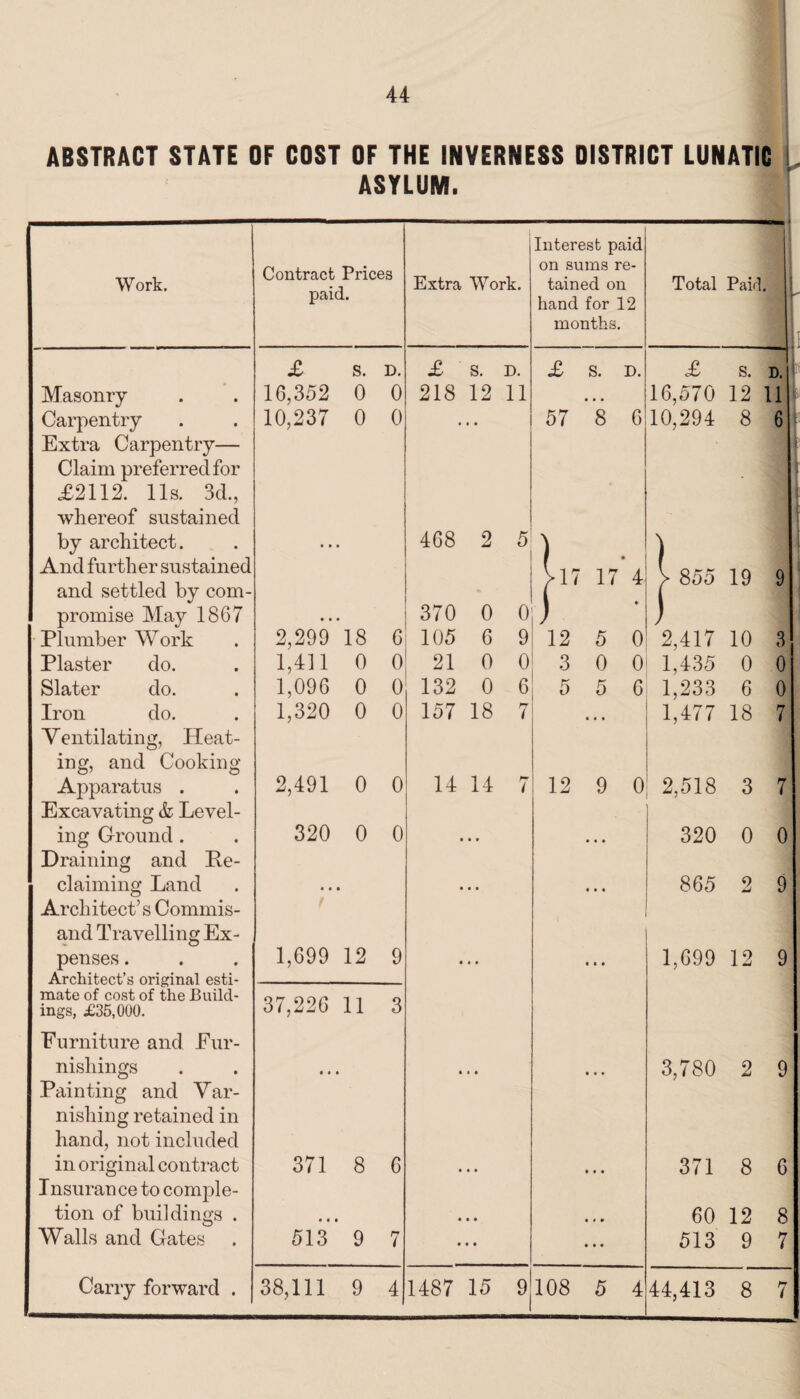 ABSTRACT STATE OF COST OF THE INVERNESS DISTRICT LUNATIC ASYLUM. Work. Contract Prices paid. Extra Work. £ s. D. £ s. D. Masonry 16,352 0 0 218 12 11 Carpentry Extra Carpentry— 10,237 0 0 • • • Claim preferred for £2112. 11s. 3d., whereof sustained by architect. • » 468 2 5 And further sustained and settled by com¬ promise May 1867 • • 370 0 0 Plumber Work 2,299 18 6 105 6 9 Plaster do. 1,411 0 0 21 0 0 Slater do. 1,096 0 0 132 0 6 Iron do. Ventilating, Heat- 1,320 0 0 157 18 7 ing, and Cooking Apparatus . 2,491 0 0 14 14 7 Excavating & Level¬ ing Ground . Draining and Pe- 320 0 0 • • • claiming Land Architect’s Commis- • • • • • • and Travelling Ex- penses. Architect’s original esti¬ mate of cost of the Build¬ ings, £35,000. 1,699 12 9 • • • 37,226 11 3 Furniture and Eur- nisliings Painting and Var- • * • • # • nishing retained in hand, not included in original contract Insurance to comple- 371 8 6 • • • tion of buildings . • • • • • Walls and Gates 513 9 7 • • • Carry forward . | 38,111 9 4 1487 15 9 Interest paid on sums re¬ tained on hand for 12 months. £ S. D. 57 8 6 >17 17 4 12 5 0 3 0 0 5 5 G 12 9 0 • • • • . • 108 5 4 £ S. D. 16,570 12 11 10,294 8 6 | 855 19 9 2,417 10 3 1,435 0 0 1,233 6 0 1,477 18 7 2,518 3 7 320 0 0 865 2 9 1,699 12 9 3,780 2 9 371 8 6 60 12 8 513 9 7 44,413 8 7
