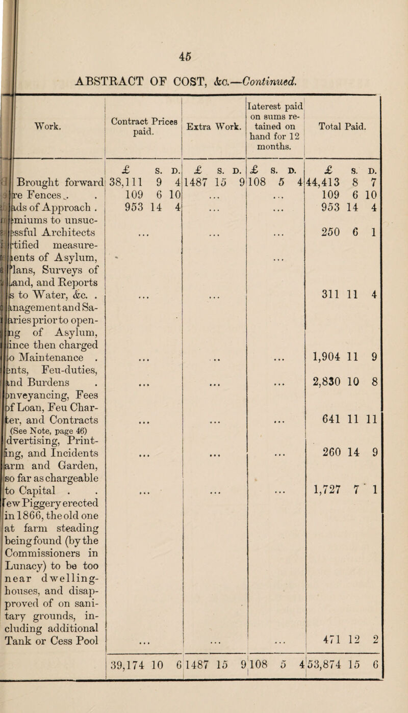 ABSTRACT OF COST, &a—Continued. Work. Contract Prices paid. Extra Work. Interest paid on sums re¬ tained on hand for 12 months. Total Paid. £ S. D. £ S. D. £ S. D. £ S. D. Brought forward 38,111 9 4 1487 15 9 108 5 4 44,413 8 7 3 re Fences^. 109 6 10 • • • * » • 109 6 10 i j Ms of Approach . 953 14 4 • • • • • • 953 14 4 i imiums to unsuc- i- issful Architects • • 9 • • • 250 6 1 ttified measure- r aents of Asylum, 1 ^ans, Surveys of » Land, and Reports 1 js to Water, <kc. . 1 anagementandSa- i iries prior to open- 1 ng of Asylum, ince then charged o Maintenance . 0nts, Feu-duties, Imd Burdens • • • • • • « • » * ♦ » • • • < 11 • • • • • • 311 11 4 1,904 11 9 2,830 10 8 pnveyancing, Fees Of Loan, Feu Char¬ ter, and Contracts 1 » t • • • # • • 641 11 11 (See Note, page 46) dvertising, Print¬ ing, and Incidents • • • • • • • • • 260 14 9 arm and Garden, so far as chargeable jto Capital . • • • • • • • • • 1,727 7 ' 1 tew Piggery erected 'in 1866, the old one at farm steading being found (by the Commissioners in Lunacy) to be too near dwelling- houses, and disap¬ proved of on sani¬ tary grounds, in¬ cluding additional Tank or Cess Pool • • • 471 12 2