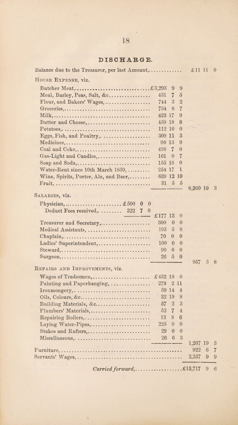 DISCHARGE. Balance due to the Treasurer, per last Account,. £11 11 0 House Expense, viz. Butcher Meat,....£3,293 9 9 Meal, Barley, Peas, Salt, &c. 431 7 5 Flour, and Bakers’Wages,. 744 3 2 Groceries,. 754 8 7 Milk,. 423 17 9 Butter and Cheese,. 459 18 8 Potatoes,. 112 10 0 Eggs, Fish, and Poultry,. 309 11 3 Medicines,. 90 13 9 Coal and Coke,. 498 7 0 Gas-Light and Candles,. 161 0 7 Soap and Soda,. 155 16 0 Water-Bent since 10th March 1859,. 254 17 1 Wine, Spirits, Porter, Ale, and Beer,. 639 12 10 Fruit,. 31 5 5 - 8,360 19 3 Salaries, viz. Physician,.£ 500 0 0 Deduct Fees received,. 322 7 0 --—- £177 13 0 Treasurer and Secretary,. 300 0 0 Medical Assistants,. 193 5 8 Chaplain,. 70 0 0 Ladies’ Superintendent. 100 0 0 Steward,. 90 0 0 Surgeon,. 26 5 0 --- 957 3 8 Repairs and Improvements, viz. Wages of Tradesmen,. £432 18 0 Painting and Paperhanging,. 279 2 11 Ironmongery,. 59 14 4 Oils, Colours, &c. 32 19 8 Building Materials, &c. 57 2 3 Plumbers’ Materials,. 52 7 4 Repairing Boilers,. 13 8 6 Laying Water-Pipes,. 225 0 0 Stakes and Rafters,. 29 0 0 Miscellaneous,. 26 6 3 - 1,207 19 3 Furniture,. 922 6 7 Servants’ Wages,. 2,257 9 9 Carried forward,.£13,717 9 6
