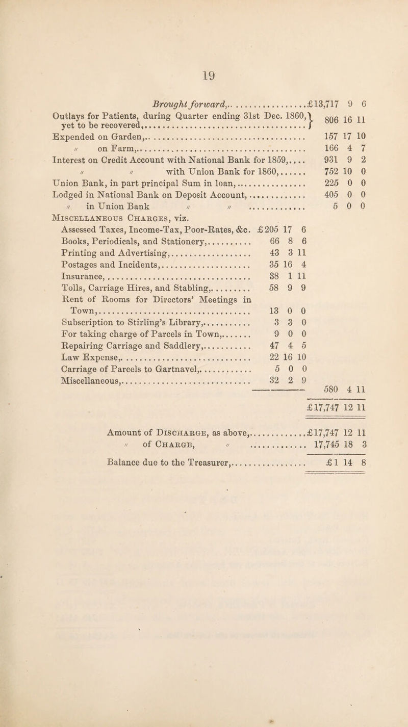 Brought forward,.£13,717 9 6 Outlays for Patients, during Quarter ending 31st Dec. 1860, \ yet to be recovered,.j Expended on Garden,. // on Farm,. Interest on Credit Account with National Bank for 1859,,... // // with Union Bank for 1860,. Union Bank, in part principal Sum in loan,. Lodged in National Bank on Deposit Account,.. // in Union Bank // // . Miscellaneous Charges, viz. Assessed Taxes, Income-Tax, Poor-Rates, &c. £205 17 6 Books, Periodicals, and Stationery,. 66 8 6 Printing and Advertising,. 43 3 11 Postages and Incidents,..... 35 16 4 Insurance,... 38 1 11 Tolls, Carriage Hires, and Stabling,. .... 58 9 9 Rent of Rooms for Directors’ Meetings in Town,.... 13 0 0 Subscription to Stirling’s Library,. 3 3 0 For taking charge of Parcels in Town,. 9 0 0 Repairing Carriage and Saddlery,. 47 4 5 Law Expense,. ... 22 16 10 Carriage of Parcels to Gartnavel,. 5 0 0 Miscellaneous,... 32 2 9 806 16 11 157 17 166 4 931 9 752 10 225 0 405 0 5 0 10 7 2 0 0 0 0 580 4 11 £17,747 12 11 Amount of Discharge, as above,.£17,747 12 11 // of Charge, u . 17,745 18 3 Balance due to the Treasurer. £ 1 14 8