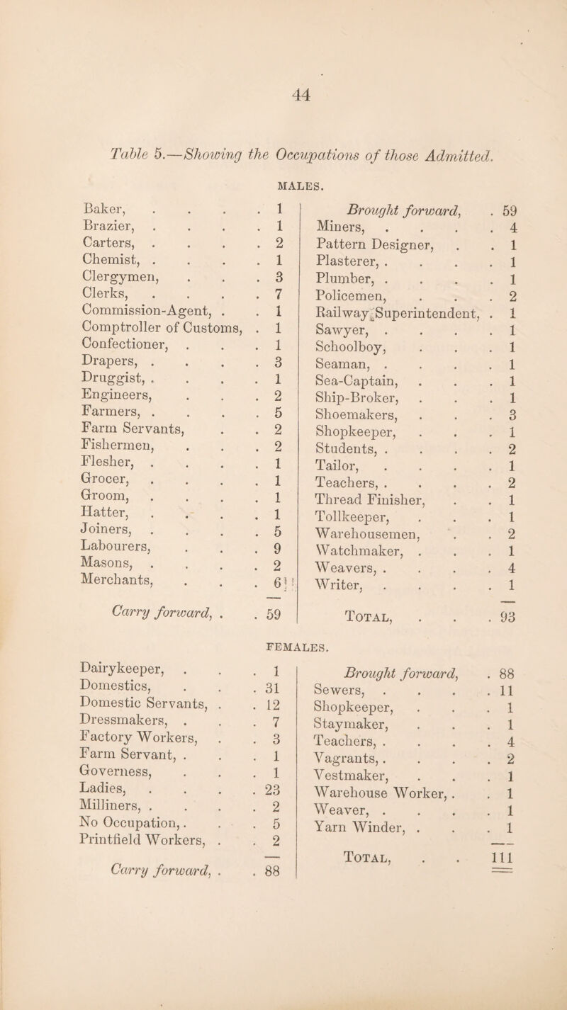 Table 5.—Showing the Occupations of those Admitted. MALES. Baker, Brazier, Carters, Chemist, . Clergymen, Clerks, Commission-Agent, Comptroller of Gusto Confectioner, Drapers, . Druggist, „ Engineers, Farmers, . Farm Servants, Fishermen, Flesher, Grocer, Groom, Hatter, Joiners, Labourers, Masons, Merchants, Carry forward, . 1 Brought forward, . 59 . 1 Miners, . 4 . 2 Pattern Designer, . 1 . 1 Plasterer, . . 1 . 3 Plumber, . . 1 . 7 Policemen, . 2 . 1 Railway^Superintendent, . 1 ms, . 1 Sawyer, . . 1 . 1 Schoolboy, . 1 . 3 Seaman, . . 1 . 1 Sea-Captain, . 1 . 2 Ship-Broker, . 1 . 5 Shoemakers, . 3 . 2 Shopkeeper, . 1 . 2 Students, . . 2 . 1 Tailor, . 1 . 1 Teachers, . . 2 . 1 Thread Finisher, . 1 . 1 Tollkeeper, . 1 . 5 Warehousemen, . 2 . 9 Watchmaker, . . 1 . 2 Weavers, . . 4 . 6)1 Writer, . 1 . 59 Total, . 93 FEMALES. Dairykeeper, . . . i Domestics, . . .31 Domestic Servants, . .12 Dressmakers, . . .7 Factory Workers, . . 3 Farm Servant, . . . 1 Governess, . . . 1 Ladies, . . . .23 Milliners, . . . .2 No Occupation,. . .5 Printfield Workers, . . 2 Carry forward, . .88 Brought forward, . 88 Sewers, . . . .11 Shopkeeper, . . 1 Staymaker, . . . 1 Teachers, . . . .4 Vagrants,.... 2 Vestmaker, . . 1 Warehouse Worker, . . 1 Weaver, 1 Yarn Winder, . . . 1 Total, . . Ill