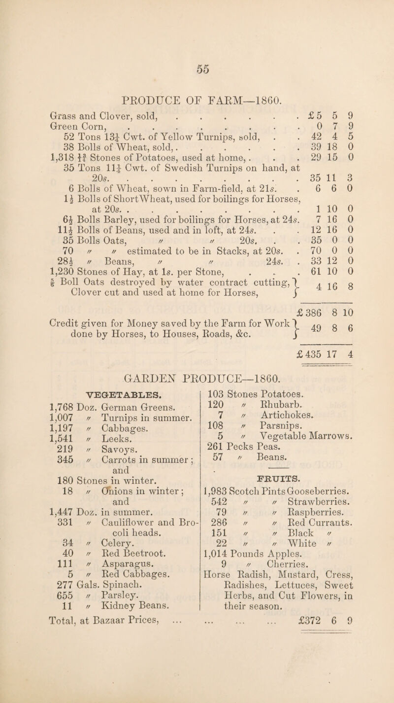 PRODUCE OF FARM—1860. Grass and Clover, sold, ..... Green Corn, ....... 52 Tons 13J Cwt. of Yellow Turnips, sold, 38 Bolls of Wheat, sold,..... 1,318 If Stones of Potatoes, used at home,. F 205.... .... 6 Bolls of Wheat, sown in Farm-field, at 21s. ■oils of Short Wheat, used for boilings for H< at 205. ....... 11^ Bolls of Beans, used and in Toft, at 24s. 35 Bolls Oats, // // 205. 70 // // estimated to be in Stacks, at 20s. 28^ // Beans, // // 24s. 1,230 Stones of Hay, at Is. per Stone, | Boll Oats destroyed by water contract cutting, Clover cut and used at home for Horses, Credit given for Money saved by the Farm for Work done by Horses, to Houses, Roads, &c. . £5 5 9 . 0 7 9 . 42 4 5 . 39 18 0 . 29 15 0 d . 35 11 3 . 6 6 0 8, 1 10 0 ?. 7 16 0 . 12 16 0 . 35 0 0 . 70 0 0 . 33 12 0 . 61 10 0 l 4 16 8 £386 8 10 ^ 49 8 6 £435 17 4 GARDEN PRODUCE—1860. VEGETABLES. 1,768 Doz. German Greens. 1,007 1,197 1,541 219 345 // Turnips in summer. // Cabbages. 1,447 Doz 331 Leeks. Savoys. Carrots in summer ; and 180 Stones in winter. 18 // Onions in winter ; and in summer. Cauliflower and Bro- coli heads. Celery. Red Beetroot. Asparagus. Red Cabbages. 277 Gals. Spinach. 655 ff Parsley. 11 // Kidney Beans. Total, at Bazaar Prices, ... 34 40 111 5 // // // // 103 Stones Potatoes. 120 ft Rhubarb. 7  Artichokes. 108  Parsnips. 5  Vegetable Marrows. 261 Pecks Peas. 57 // Beans. FBIJITS. 1,983 Scotch Pints Gooseberries. 542 tt tt Strawberries. 79 // ft Raspberries. 286 tt /t Red Currants. 151 ft ft Black 't 22 /t // White // 1,014 Pounds Apples. 9 tt Cherries. Horse Radish, Mustard, Cress, Radishes, Lettuces, Sweet Herbs, and Cut Flowers, in their season. . ... £372 6 9
