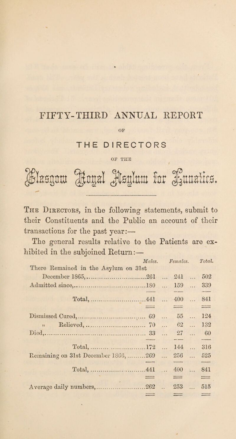 OF THE D S RECTORS OF THE The Directors, in the following statements, submit to their Constituents and the Public an account of their transactions for the past year:— The general results relative to the Patients are ex hibited in the subjoined Return: Males. Females. Total. There Remained in the Asylum on 31st December 1865,.. .261 ... 241 ... 502 Admitted since,. .180 ... 153 .. 333 Total,. .441 ... 400 ... 841 Dismissed Cured,. . 63 ... 55 .. 124 m Pcelieved,. . 70 62 .. 132 Died,. . 33 ... 27 .. 60 Total,. .172 ... 144 .. 316 Remaining on 31st December I860,.... .263 ... 256 .. 525 Total,.. .441 ... 400 .. 841 Average daily numbers,. .262 .. 253 .. 515