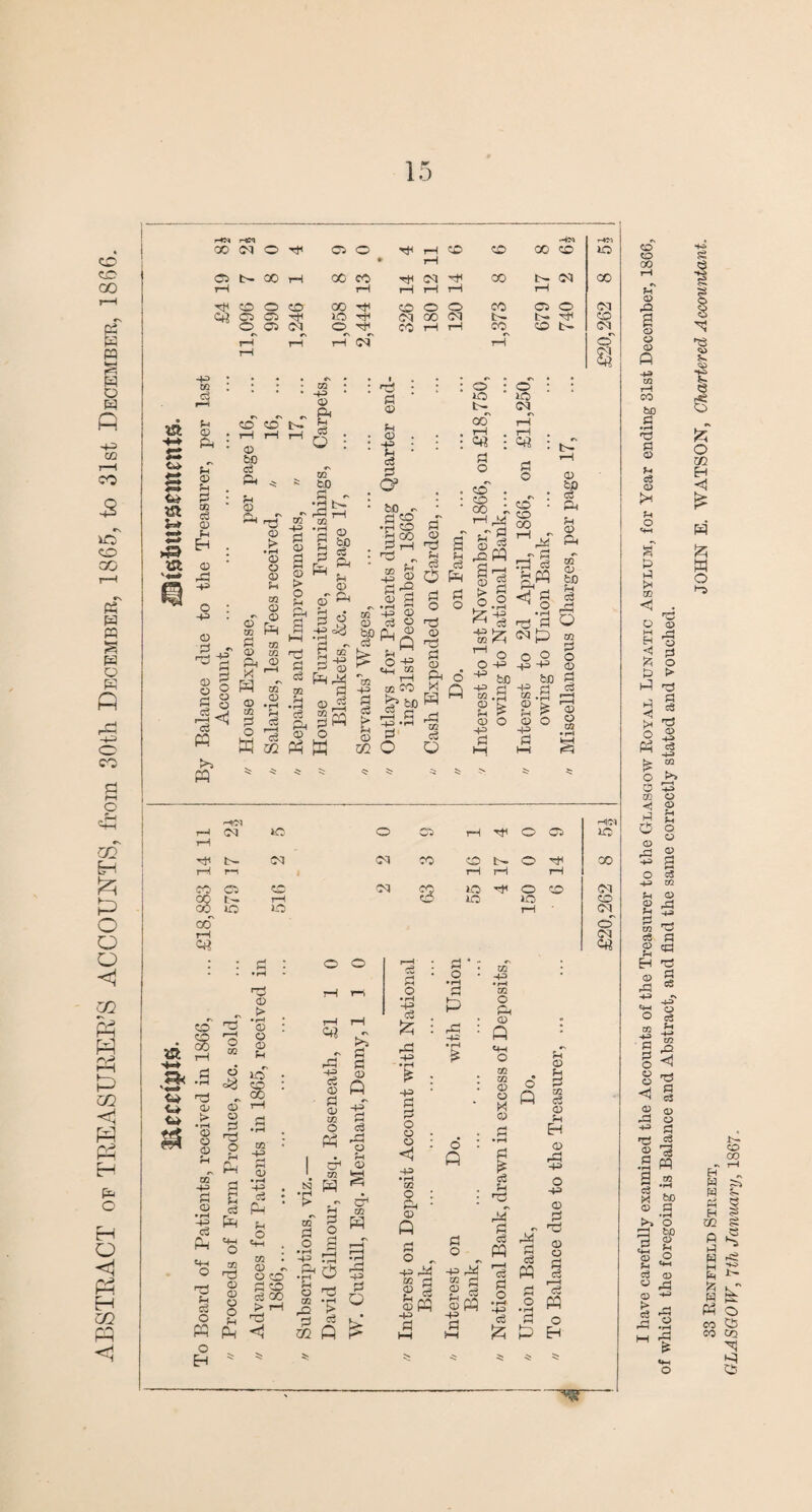 ABSTRACT of TREASURER’S ACCOUNTS, from 30tli December, 1865, to 31st December, 1866. r«» m ■HN rHN 00 (M O Tt< Ob O ft rH CO CO co CO • rH C3 t- 00 rH oc cp ft (M ft 00 fft (M oo rH ft ft rH ft ft TJH CO o CD' GO ft to O o co C5 O <M <M_ rH ft ft im ft o « +3 CO P fH © pH U © fn . P : OB P CD H H . © * X 4® o : 43 . <D ^ o © § § O CD CD !> r-1 H r—i 0) bO P ft * fe ui % & P o m to fn CD & nS « > S .5 2 g a § © p o os -L © P *- CD IDT © rvC P I « “ © OS ft ft _© M ■3 rP ft OS p fH 3 ft © © bfl P ft fn © ft ft to ft © CO p O ft P s 02 © Sh Sh P P ^ © to ft 3 o 4S ^ • f-H 3 c°' s ■+= ft rP © <2 os PP 2 ft © : n3 : fl © t-i • a> . ; -+3 <3 P . 0s • bO - p <© • r-t CO b co . © rH ; r3 „ ‘ .£ © p^ © a oT ’43 © CD P © SP*Q Sh M O 4= <4-1 o to t- go 1—I ft? p £ OQ -R <3 M os CO P £ |-s $ o P ^ a § 3 O ft p p © o © © p © ft 6 * ft to . co • co . - P ^ S 0 rn X ft a © P ►> P | .2 ^ te ■gfc ^ o o 4= kf o tO CM ft? g c© • CO 00 rH pJT ft _r P 43 £ &« ■< g • rH H ft CM ft O o -is ft ft 03 P Q •+= os , © fH © ■+3 P 4= 03 © fn © 4= P bf) P ► rH £ O © I? ft fn © ft m © P 03 P O © P P f-H r*H © © CO CO rH ft? CO « ft ti .a <•* <n © 03 o 43 © © © P O H © © © CO 43 a p .2 ft 43 Ip ri. ft © ft 44 o 03 ft © © © O S ft ft ft * ft fH © • rH © © © fH o lO cn • H CD • rH -+3> . c3 Jh O «4H . m l <1) ^ o CO pi hO c3 CO > tH nzi si v nT P O o o T-1 I I ft? ft f3 ft P ft © £ Q P -ft © S CO P O P ft ft CH 0 . fH ft © co ^ ft ^ jT ft a $ o ^ fH o 03 ft P 02 c5 >• p fi 43 p o p ft 43 4= H o <D O M o <D Q o „ 43 ft co £2 2 s ©ft 43 p p o • rH rH ft ft -4-4 • rH £ o ft P o 43 ft to H g J ©ft 'R Pi 02 -R • rH CQ o ft © ft 03 CQ © © IH © o ft P I fH <ft ftT p k- p ft ft a p ft o ft o p p ft ft fH © fH P 03 P © © ft 43 o 43 © © © p ft o ft SI PQ vp kP Pj N * ~*yi H|« 7—J <M to O Cb ft ft © a to rH ft tft M (M CO CO b- © ft CO rH r*r rH T—i ft CO Cb CO M CO »o ft © co (N 00 t- rH O lO to © S5 lO »o rH CM o <N CD to oo ft! CD rO a CD CD CD ft CO to Pi • rH <rJ g p © >< u o p p >4 w <1 . <p © © ft © p o > EH < 'A P ft rd P P p ^ 'P O ® ft 3 o © CB H P O © ft 4> O 4> © ft -4-H 4H o © p fl J O rr* ° fi p ◄ © rH 4H <P © P • rH a c3 M CD <D O r« C3 'a PQ co • rH b0 O O Ph bJO ft g •w o ftH <D <D ft c3 O CD > ft rft O •rH ft & *4* g •*3 ft 1C e o m ft <5 ft * ft O i-s t»> r—I o <D ft ft O CD CD a c« m ft CD CO ce ft CD crj ft ^ ft ft p p Si ■5 co CO •\ rH Eh W H Sh Eh CO P p cS 5 ^ 'A k r H ft ft o co C5 co to EH CP